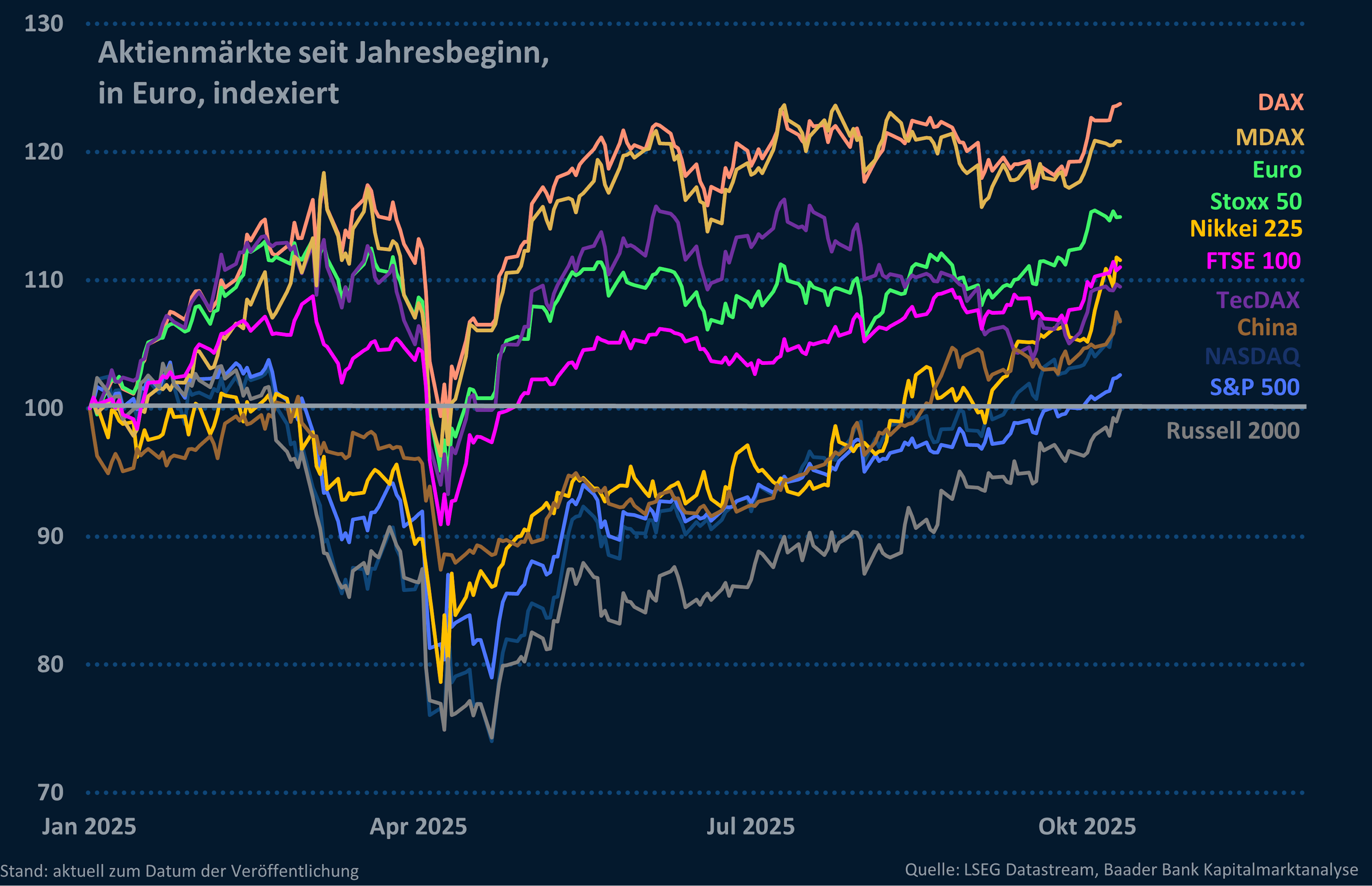 Grafik 8: Aktienmärkte global Grafik 8: Aktienmärkte global