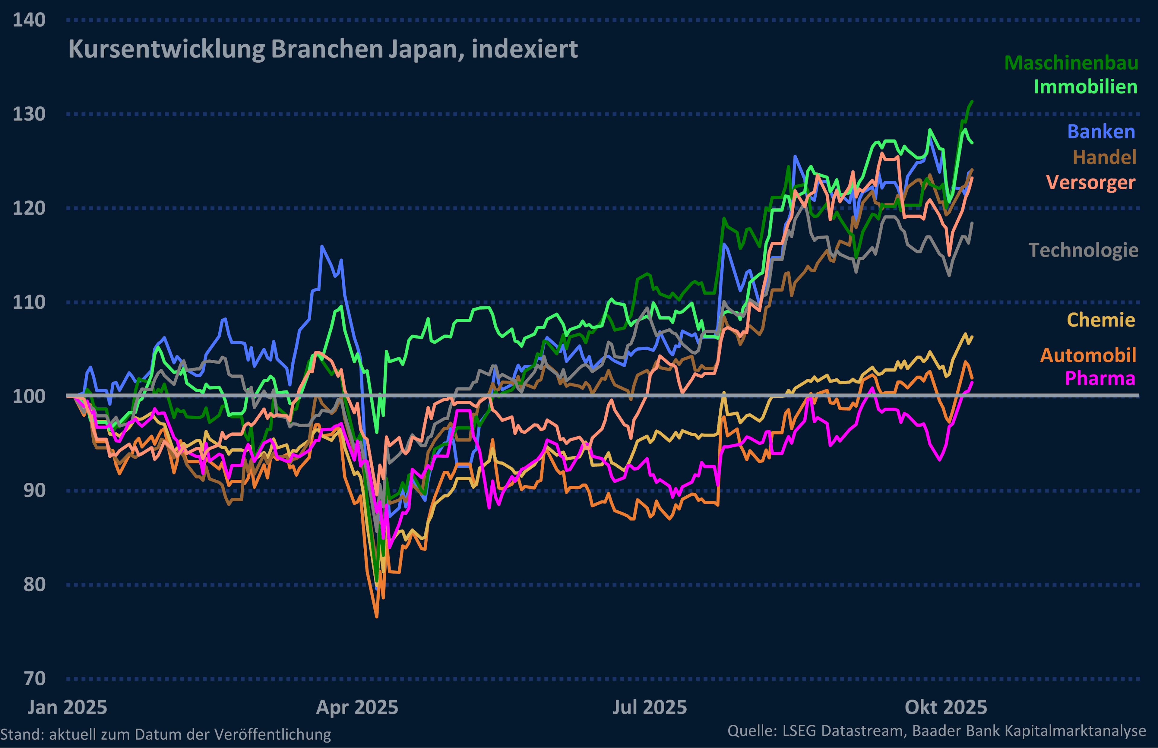 Grafik 9: Branchenentwicklung Japan