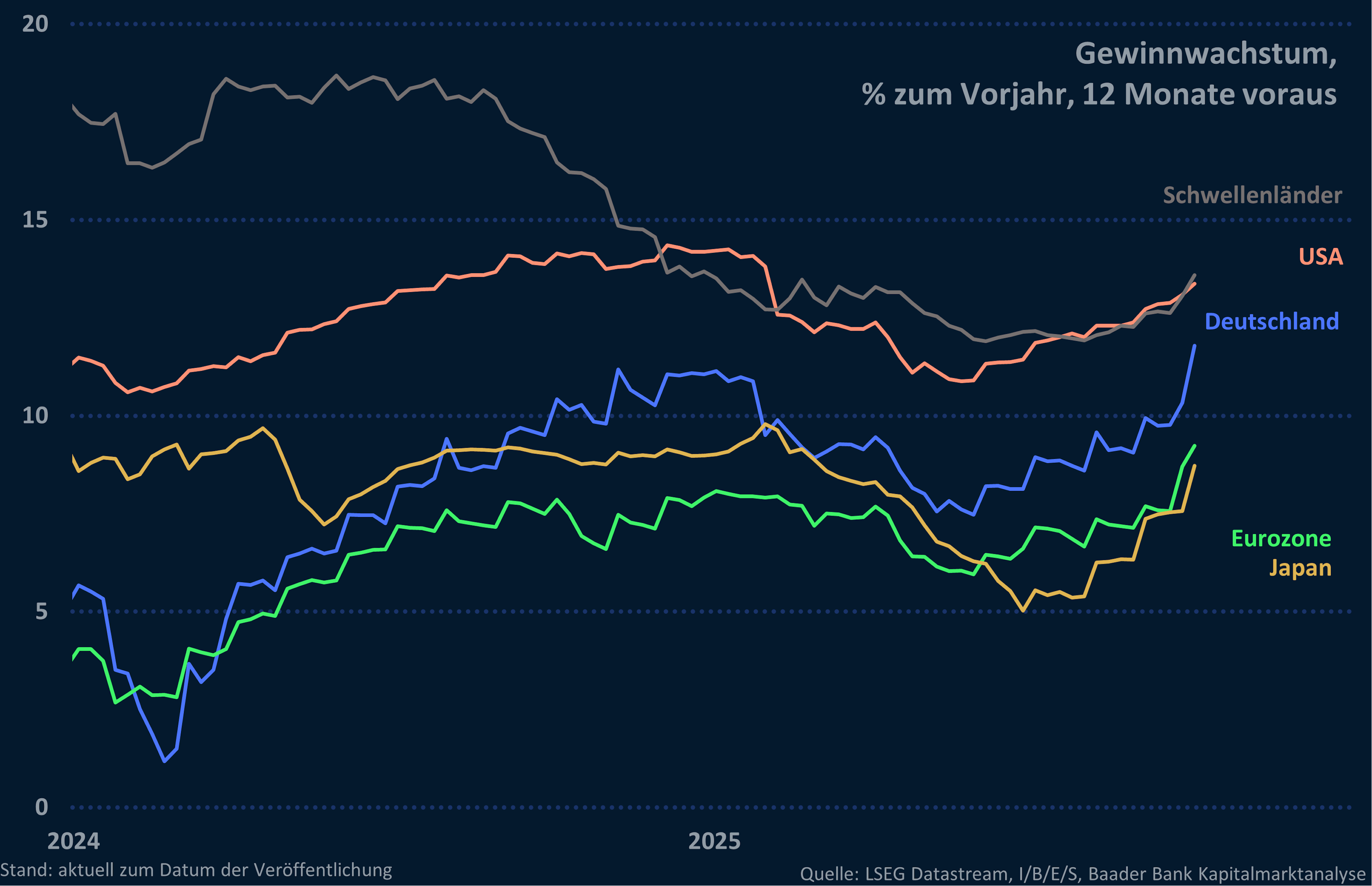 Grafik 11: Sentix Sentiment Konjunkturerwartungen für die nächsten 6 Monate Grafik 11: Sentix Sentiment Konjunkturerwartungen für die nächsten 6 Monate