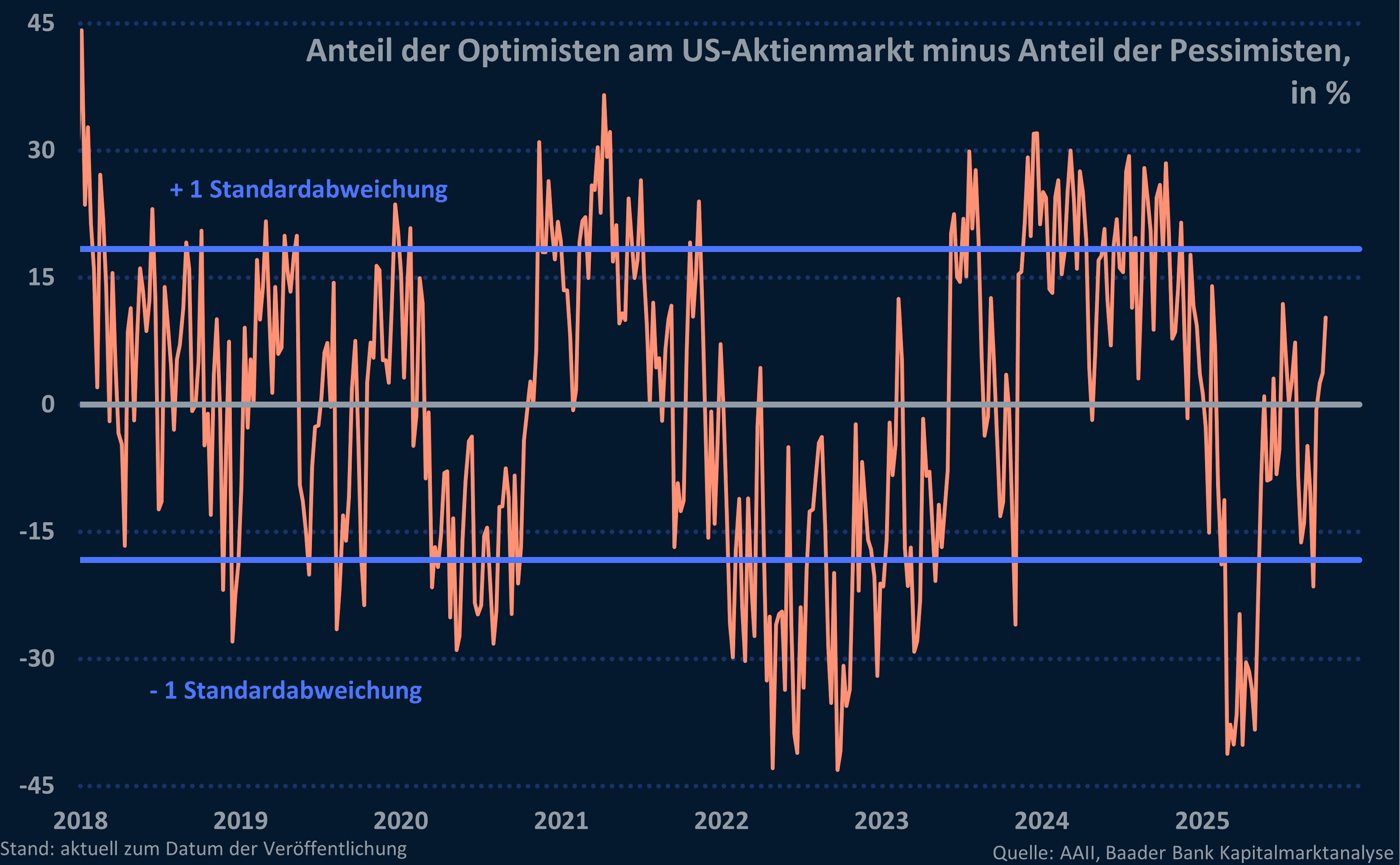 Grafik 13: Anteil der Optimisten abzüglich der Pessimisten am US-Aktienmarkt
