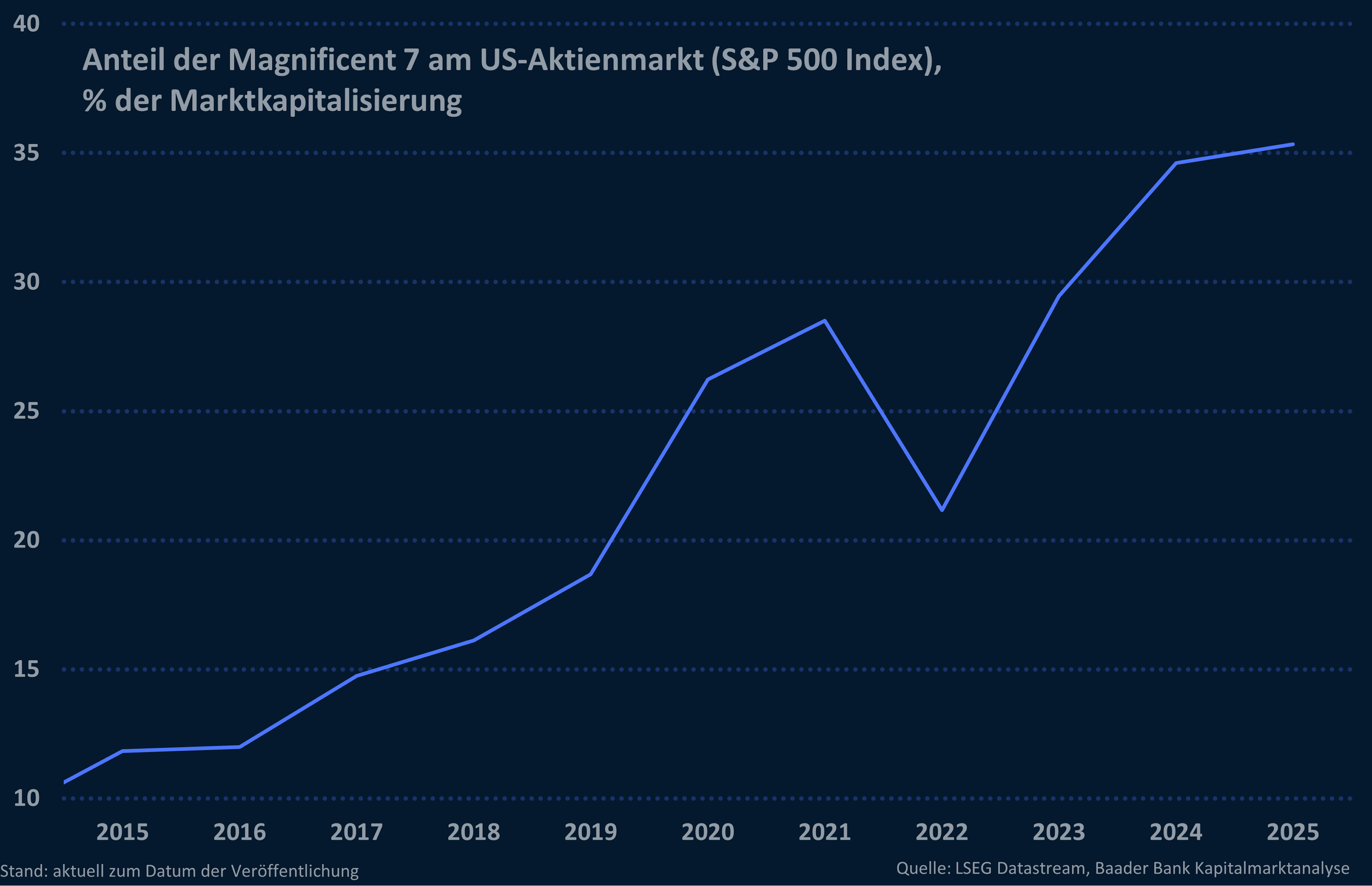 Grafik 1: Anteil der Magnificent 7 am US-Aktienmarkt (S&P 500 Index), Prozent der Marktkapitalisierung Grafik 1: Anteil der Magnificent 7 am US-Aktienmarkt (S&P 500 Index), Prozent der Marktkapitalisierung