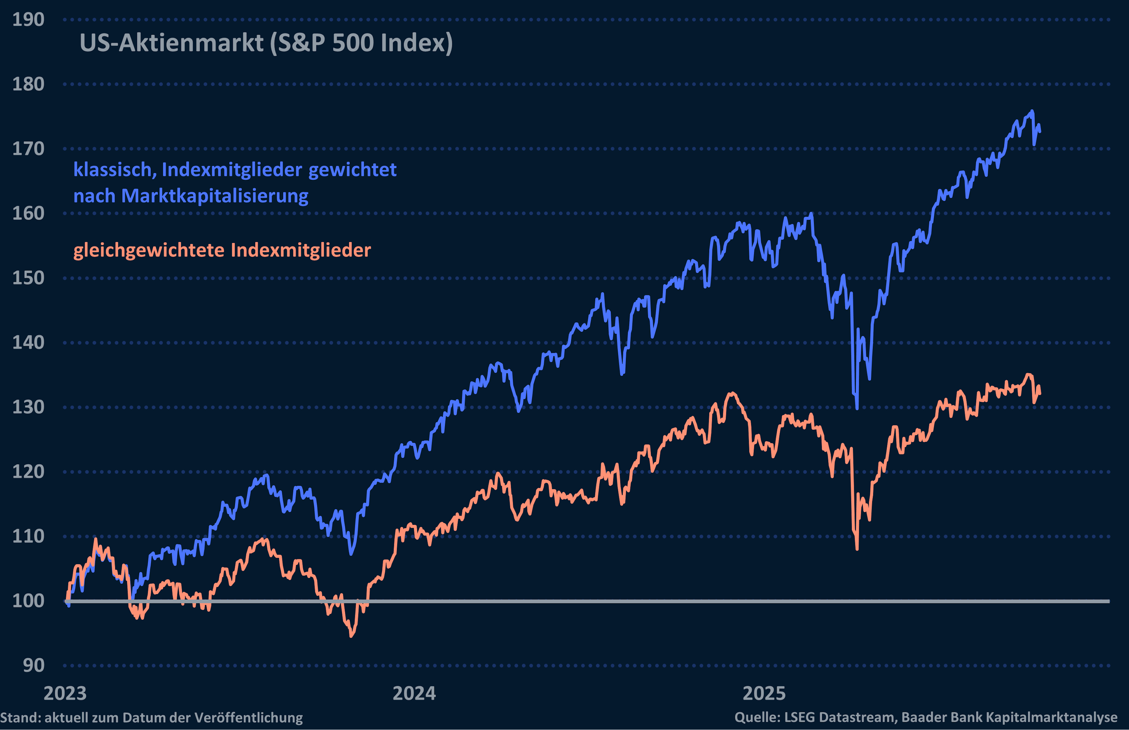 Grafik 2: S&P 500 seit 2023, gewichtet nach Marktkapitalisierung sowie gleichgewichtet Grafik 2: S&P 500 seit 2023, gewichtet nach Marktkapitalisierung sowie gleichgewichtet