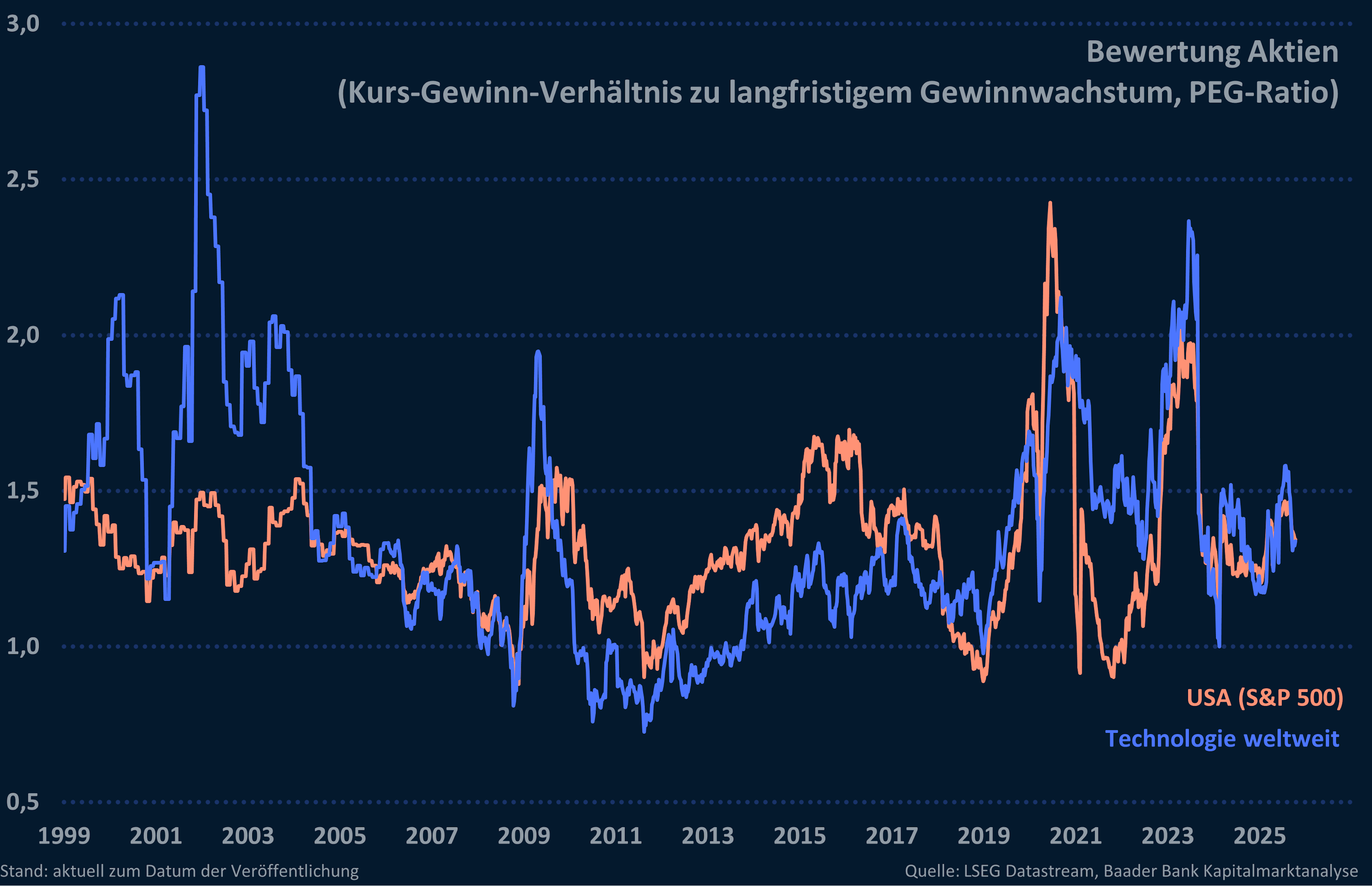Grafik 4: Bewertung Aktien USA und Technologie Welt gemäß PEG-Ratio (Kurs-Gewinn-Verhältnis zu langfristigem Gewinnwachstum) Grafik 4: Bewertung Aktien USA und Technologie Welt gemäß PEG-Ratio (Kurs-Gewinn-Verhältnis zu langfristigem Gewinnwachstum)
