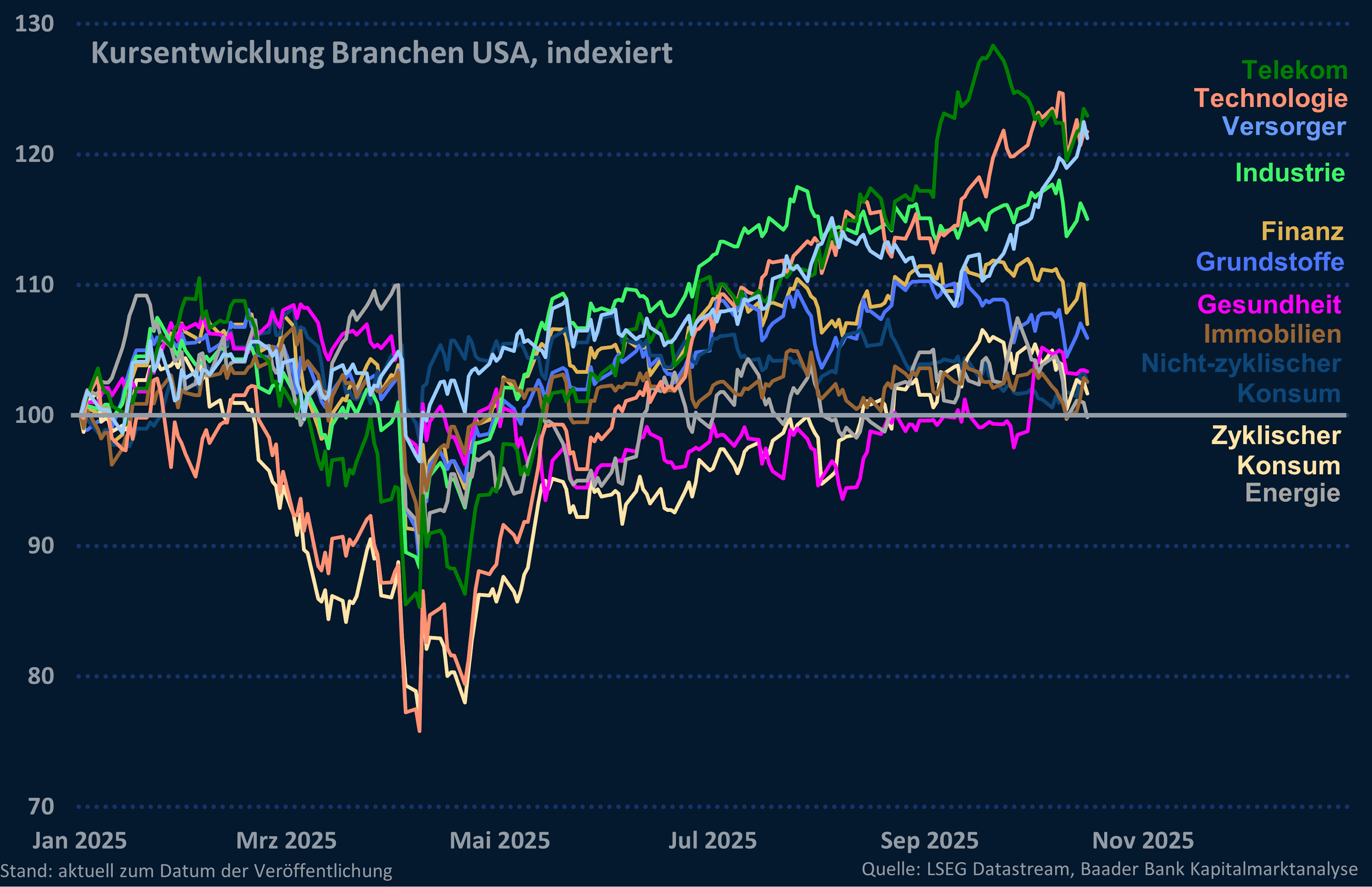 Grafik 5: Performance der US-Sektoren seit Jahresbeginn Grafik 5: Performance der US-Sektoren seit Jahresbeginn