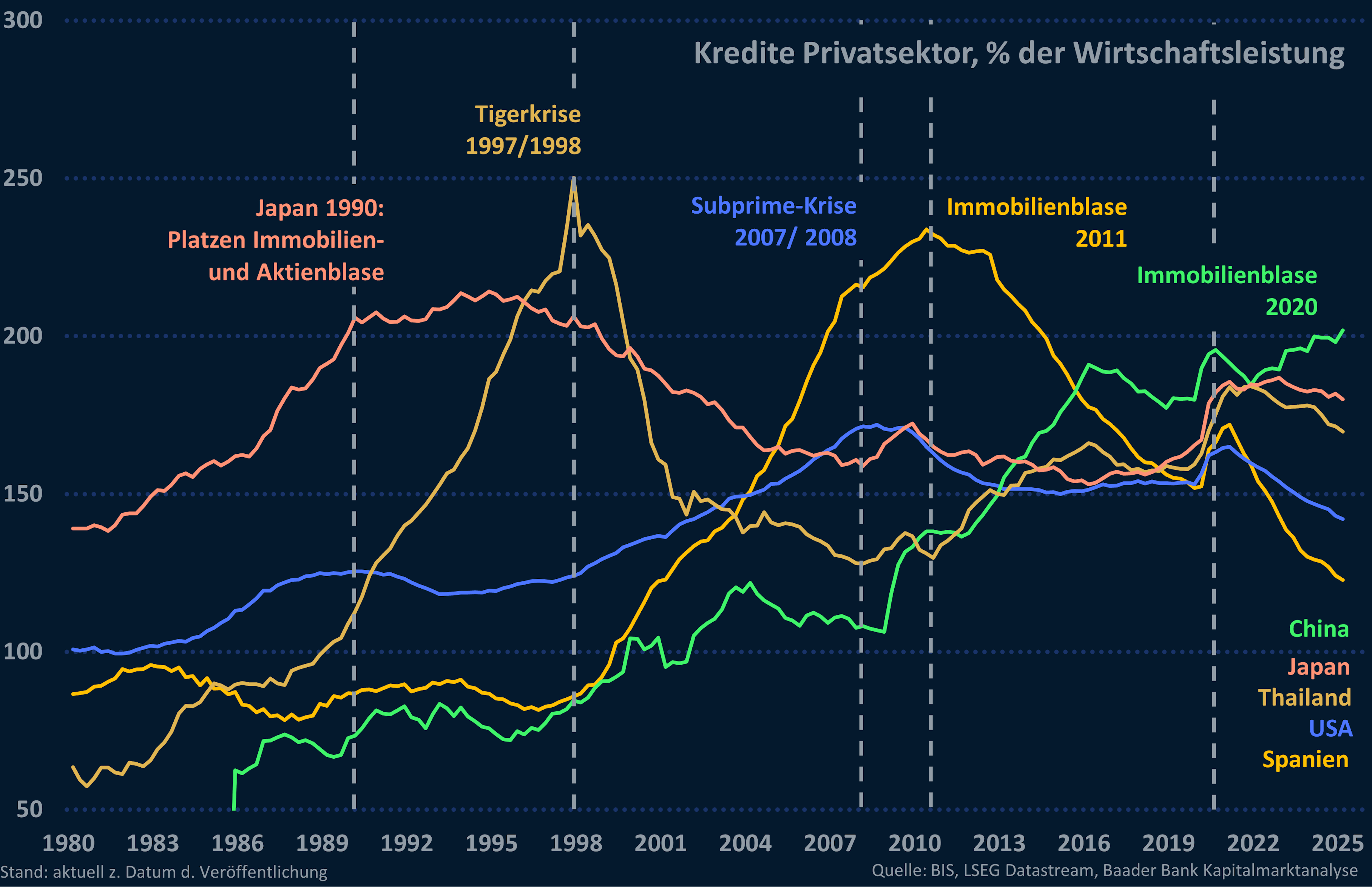 Grafik 3: Kredite Privatsektor, % der Wirtschaftsleistung Grafik 3: Kredite Privatsektor, % der Wirtschaftsleistung