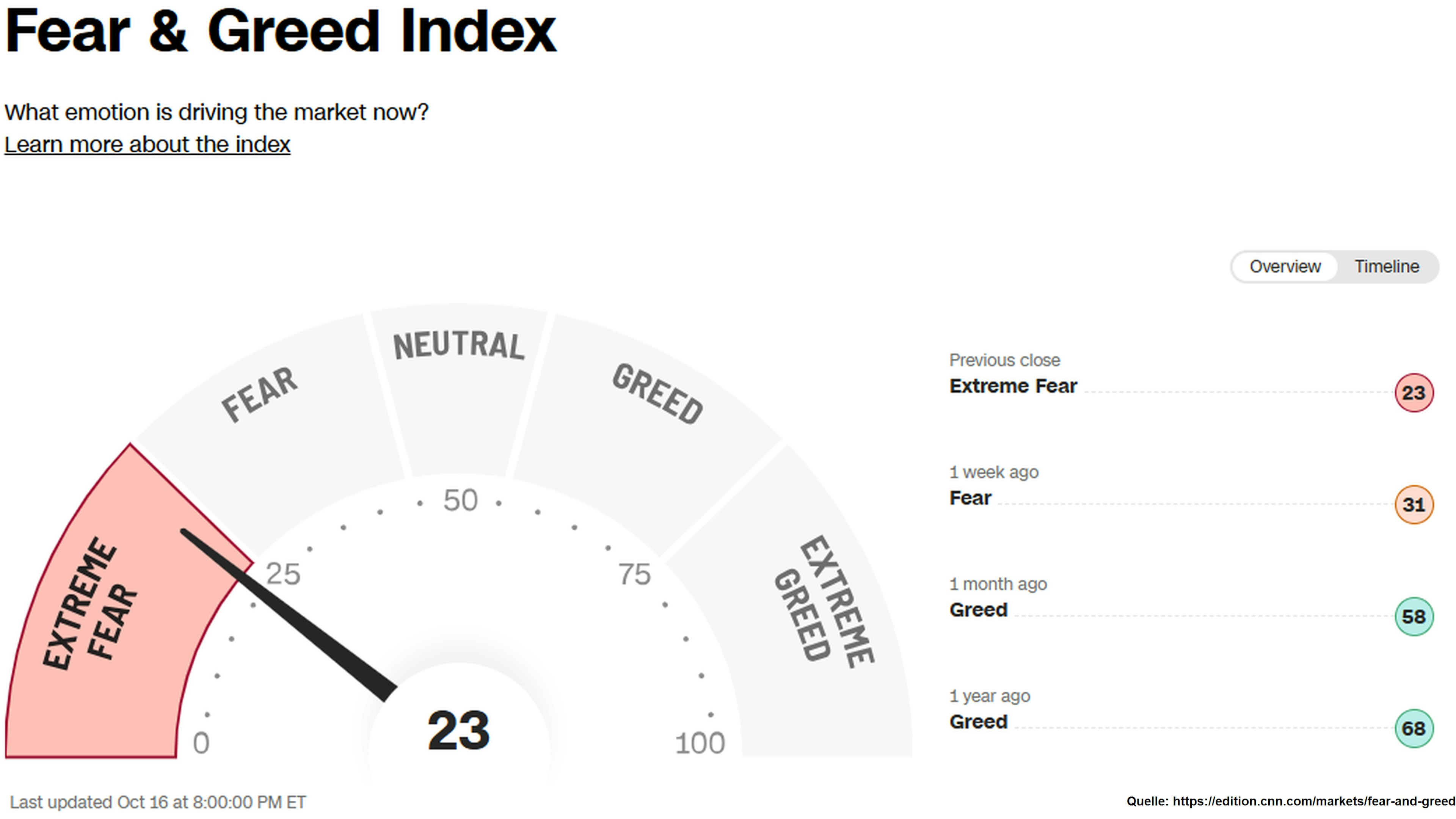 Grafik 9: Fear & Greed Index CNN Money Grafik 9: Fear & Greed Index CNN Money