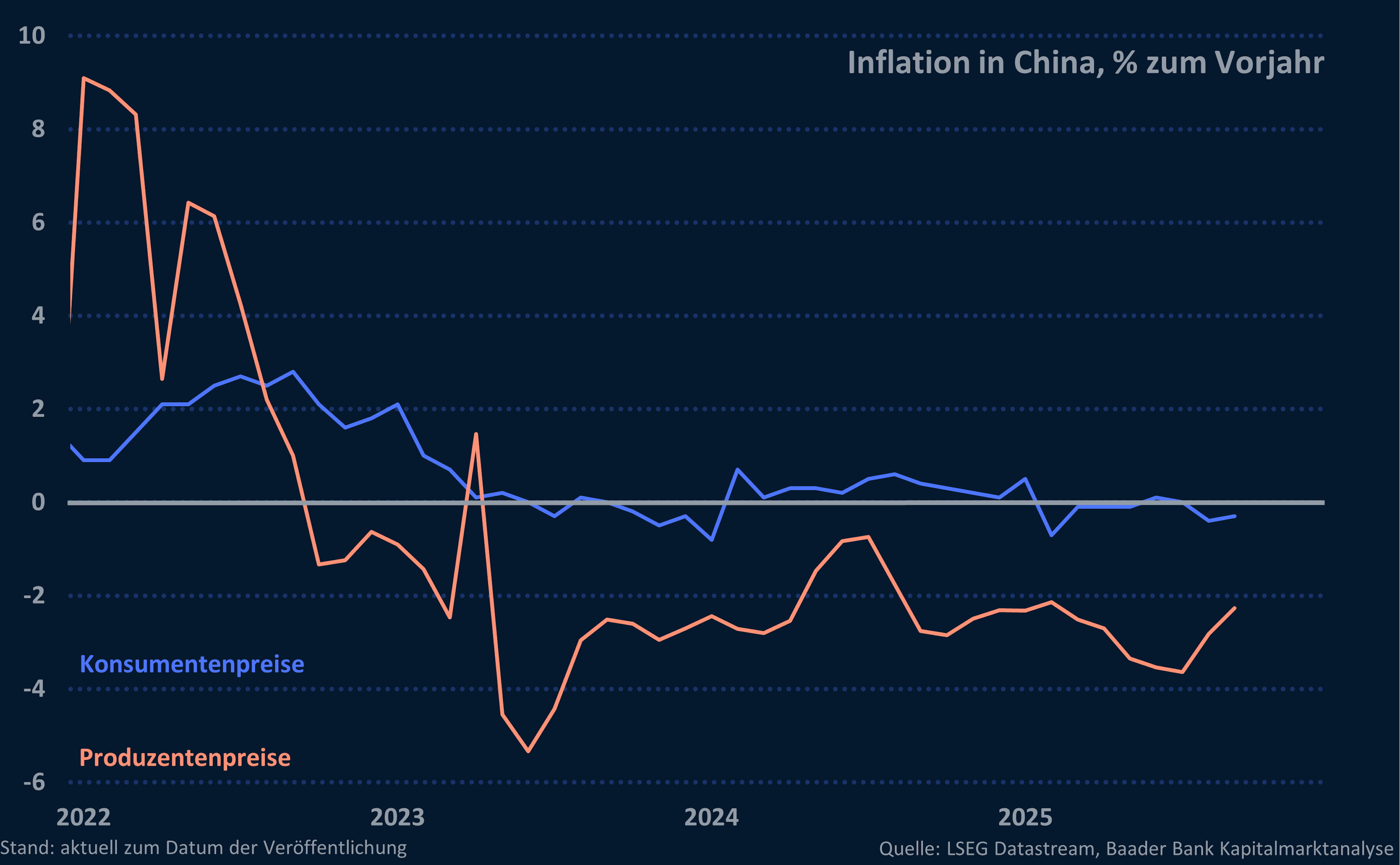 Grafik 1: Produzenten- und Konsumentenpreisinflation China Grafik 1: Produzenten- und Konsumentenpreisinflation China
