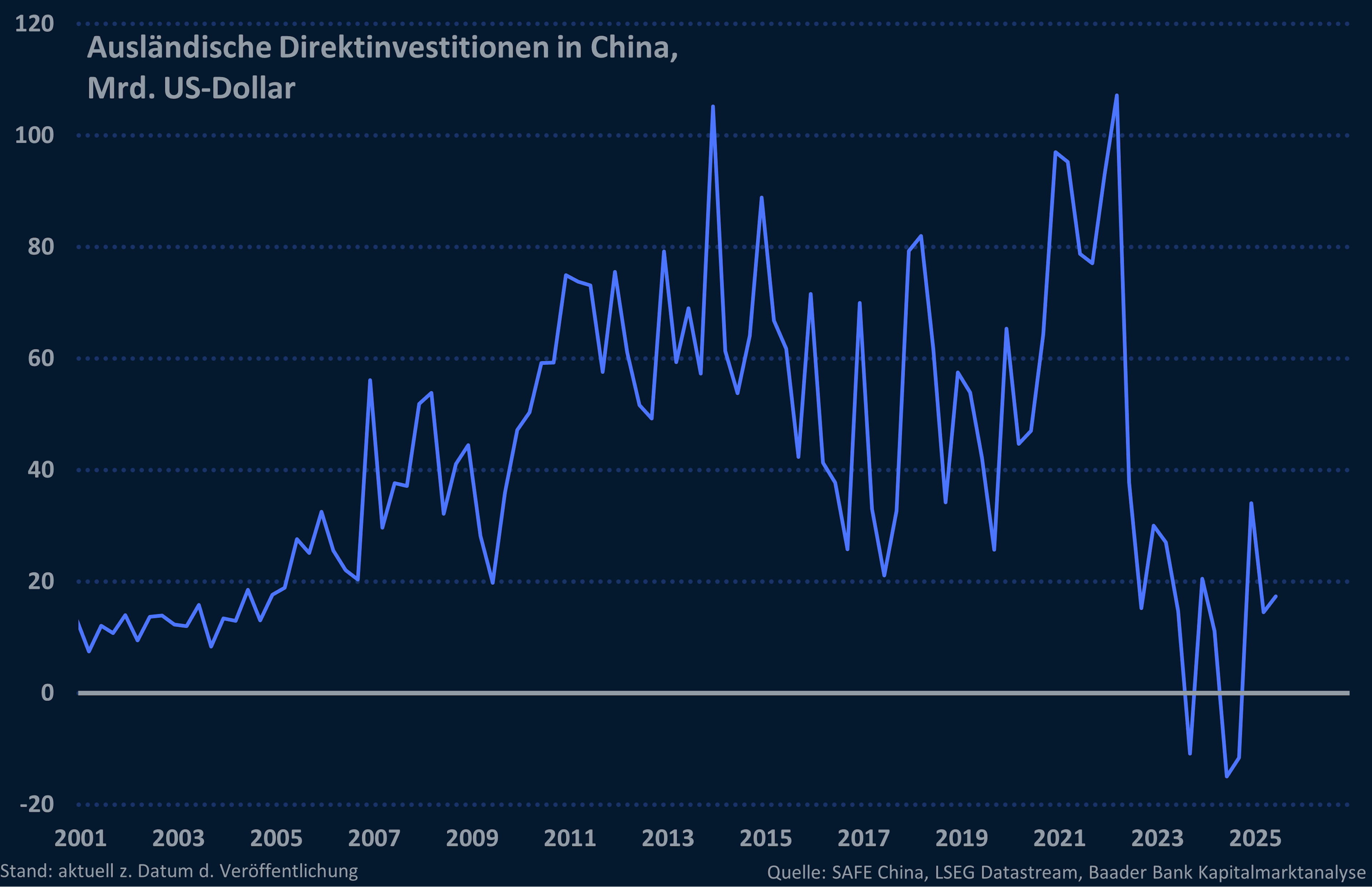 Grafik 3: Ausländische Direktinvestitionen in China Grafik 3: Ausländische Direktinvestitionen in China