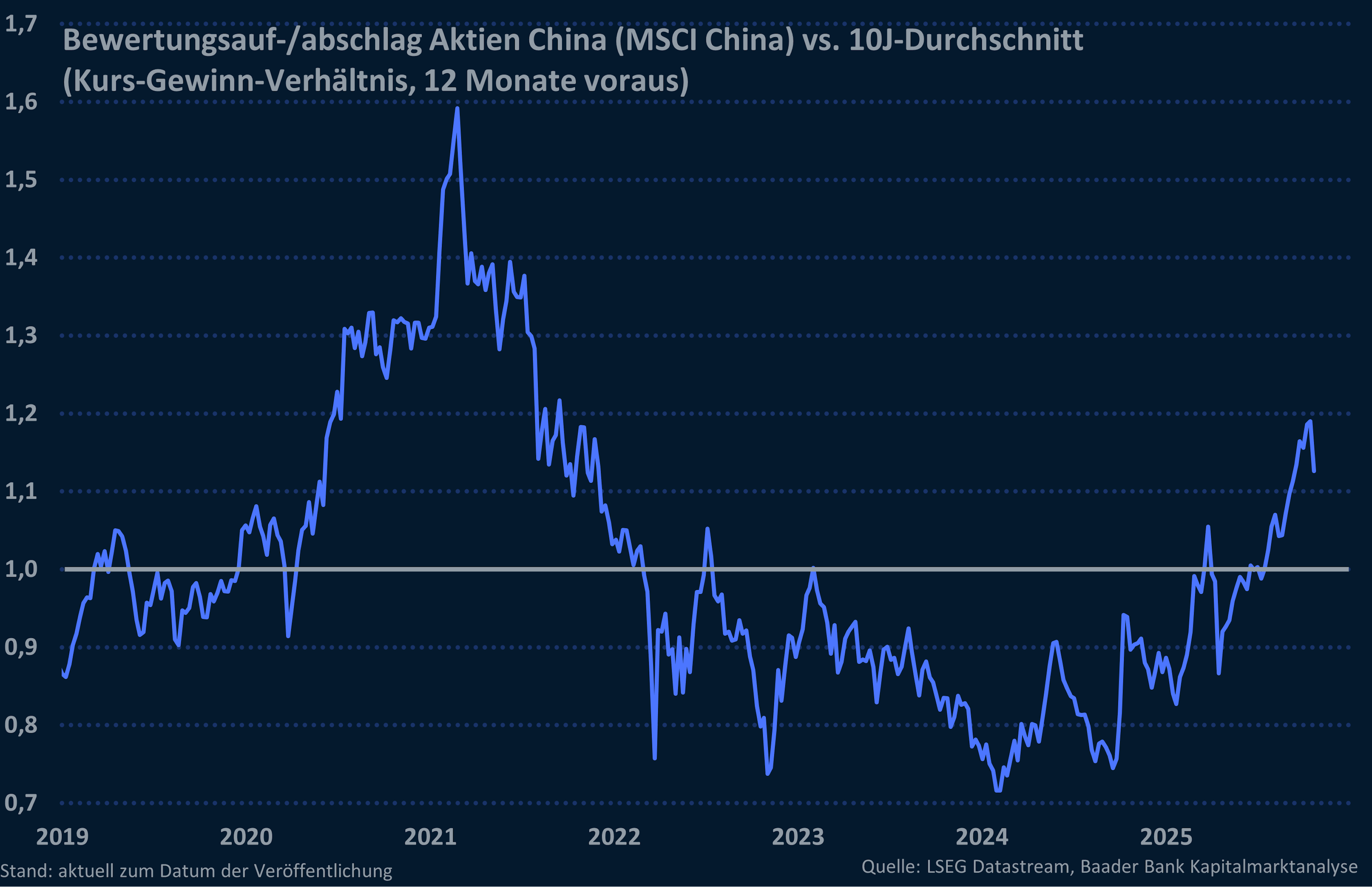 Grafik 5: Bewertungsauf-/abschlag Aktien China (MSCI China) vs. 10J-Durchschnitt Grafik 5: Bewertungsauf-/abschlag Aktien China (MSCI China) vs. 10J-Durchschnitt