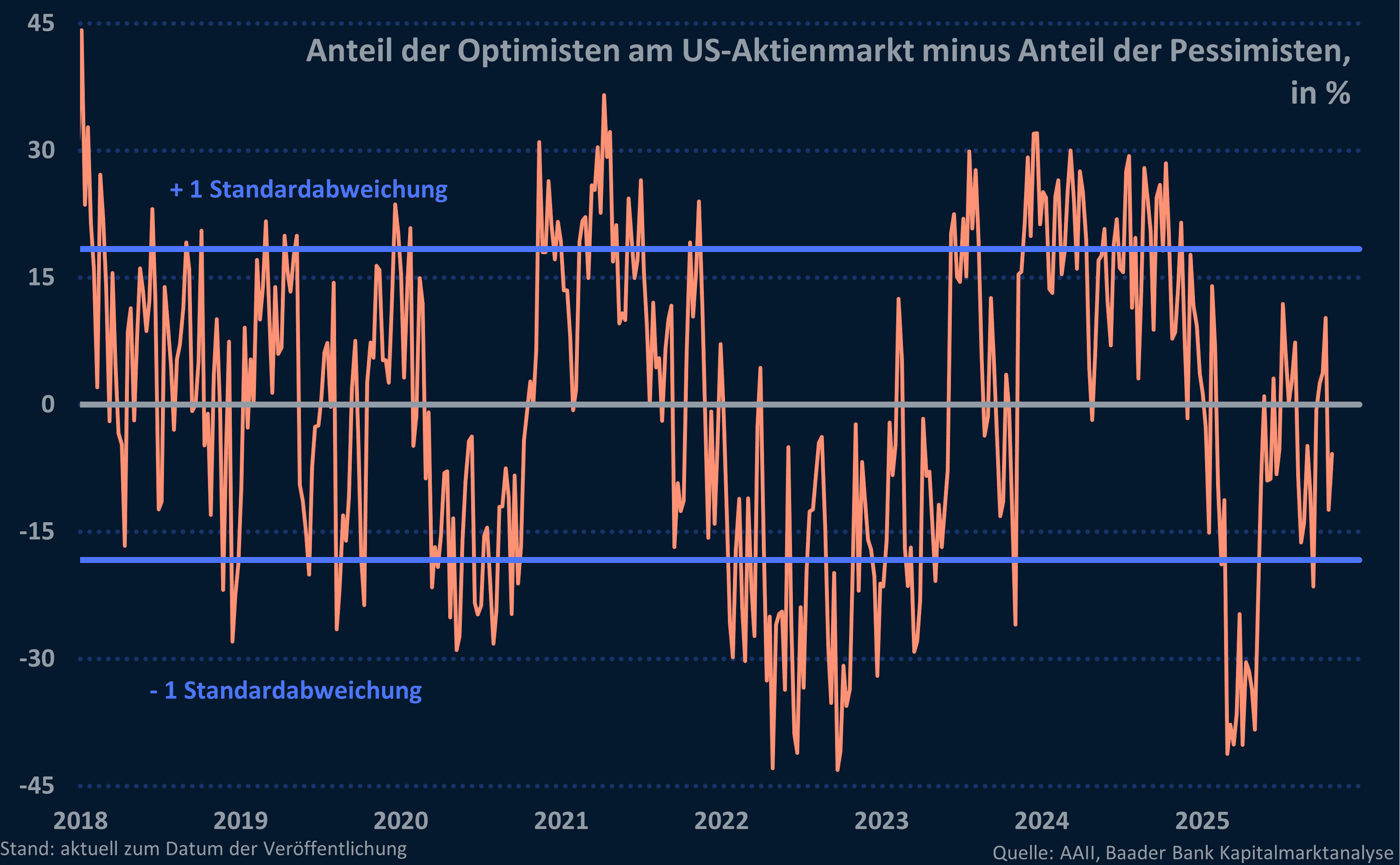 Grafik 7: Anteil der Optimisten abzüglich der Pessimisten am US-Aktienmarkt Grafik 7: Anteil der Optimisten abzüglich der Pessimisten am US-Aktienmarkt