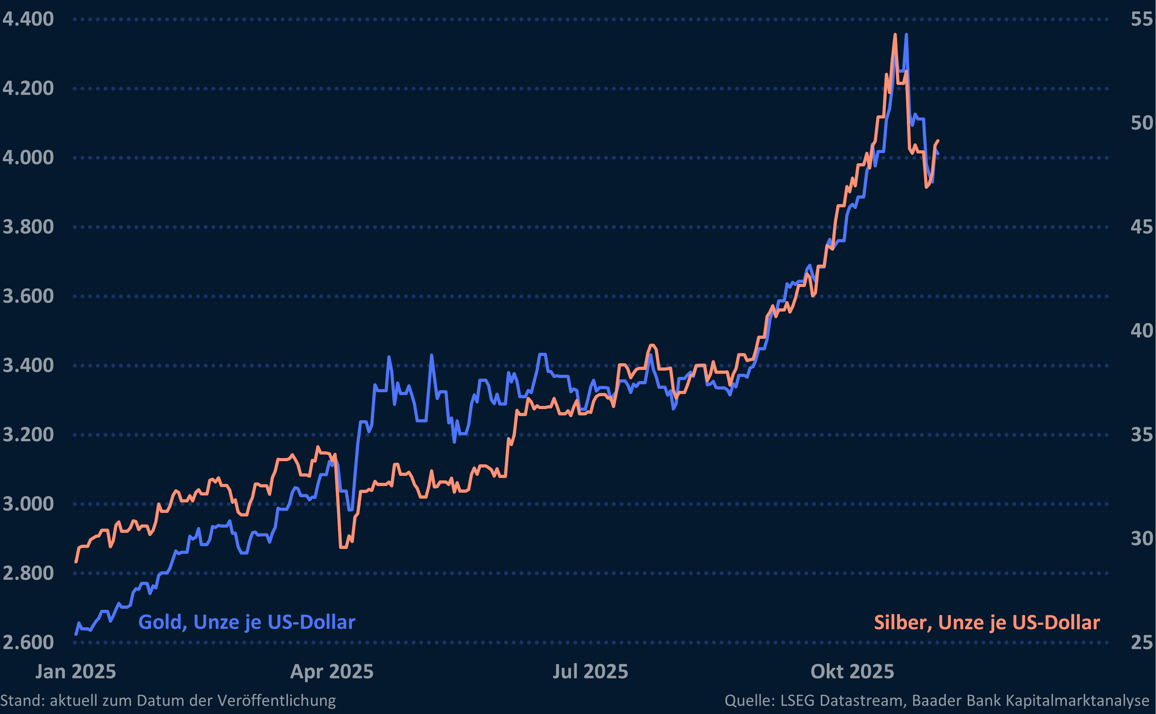 Grafik 10: Gold- und Silberpreis