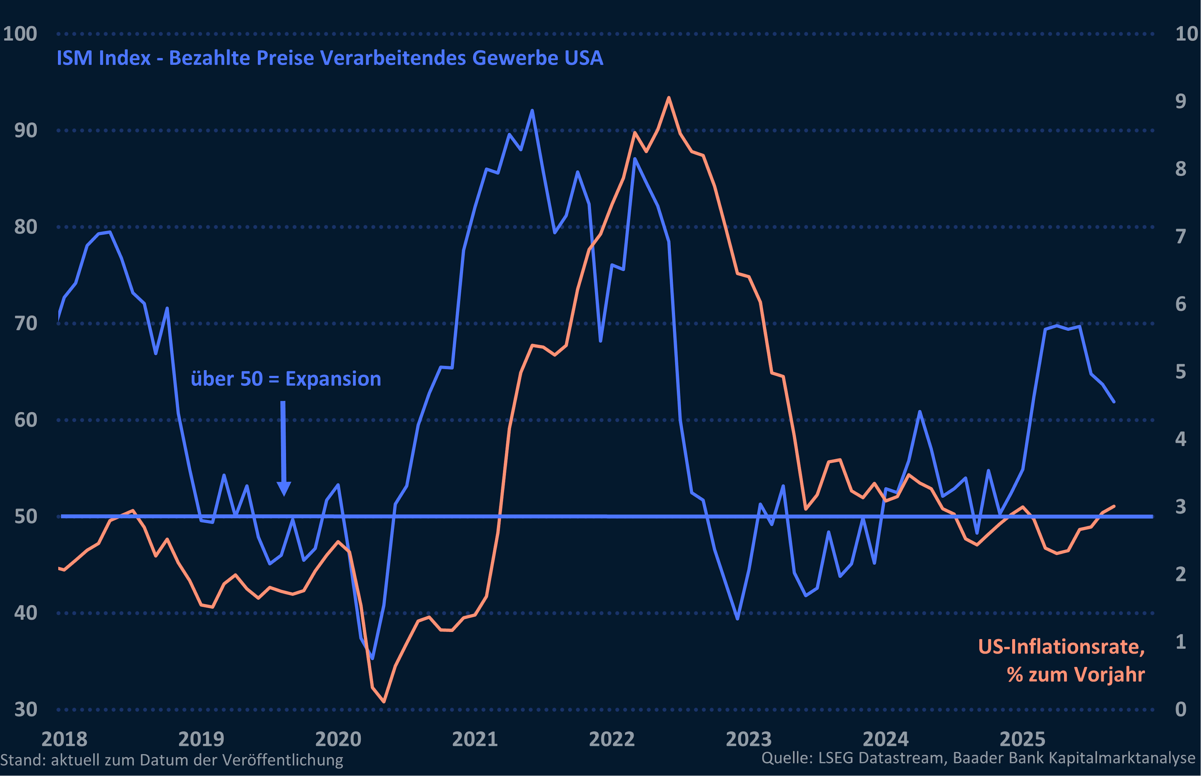 Grafik 1: ISM Subindex bezahlte Preise Industrie und US-Inflation Grafik 1: ISM Subindex bezahlte Preise Industrie und US-Inflation