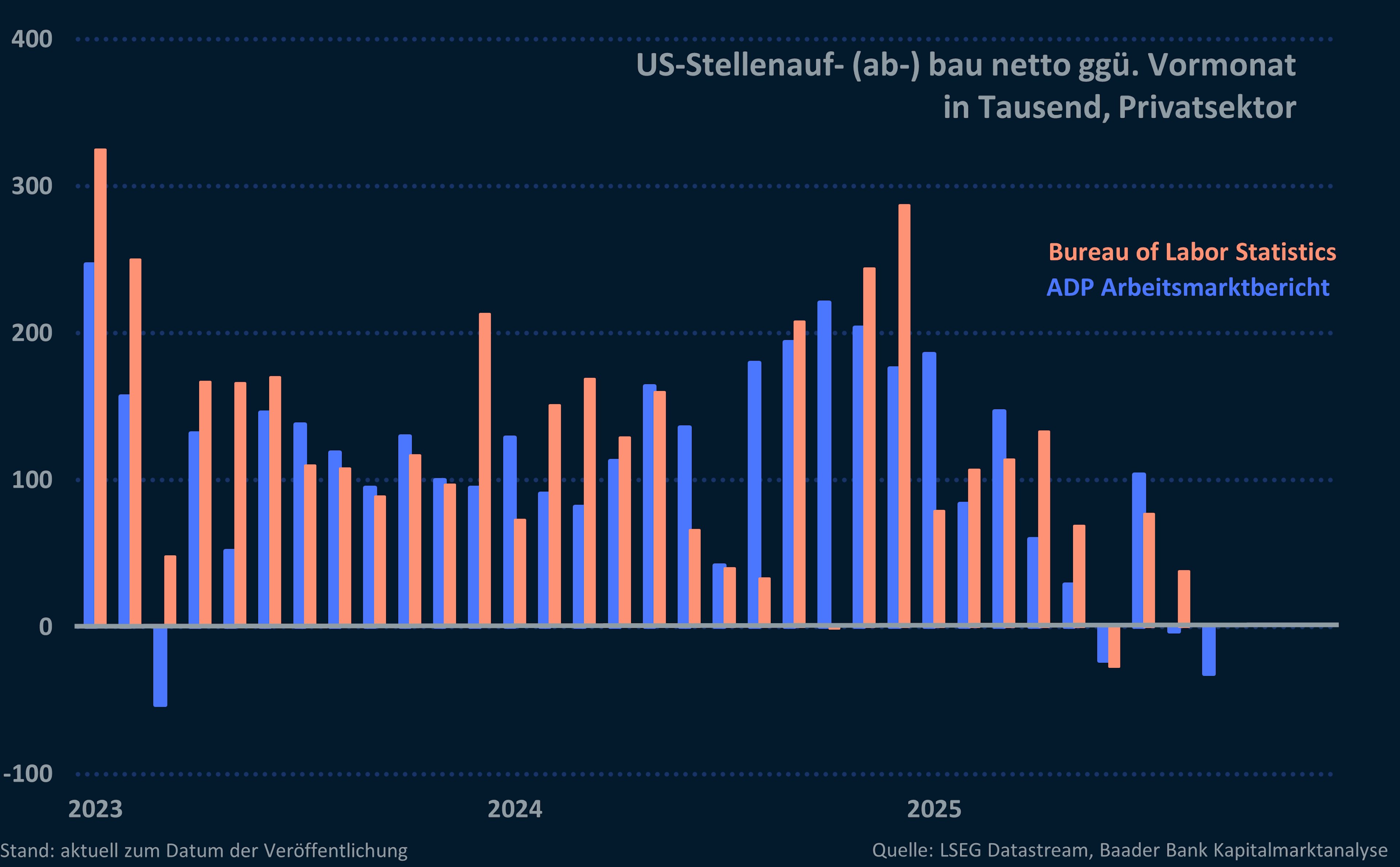 Grafik 2: Stellenauf- (ab-) bau am US-Arbeitsmarkt laut BLS und ADP Grafik 2: Stellenauf- (ab-) bau am US-Arbeitsmarkt laut BLS und ADP