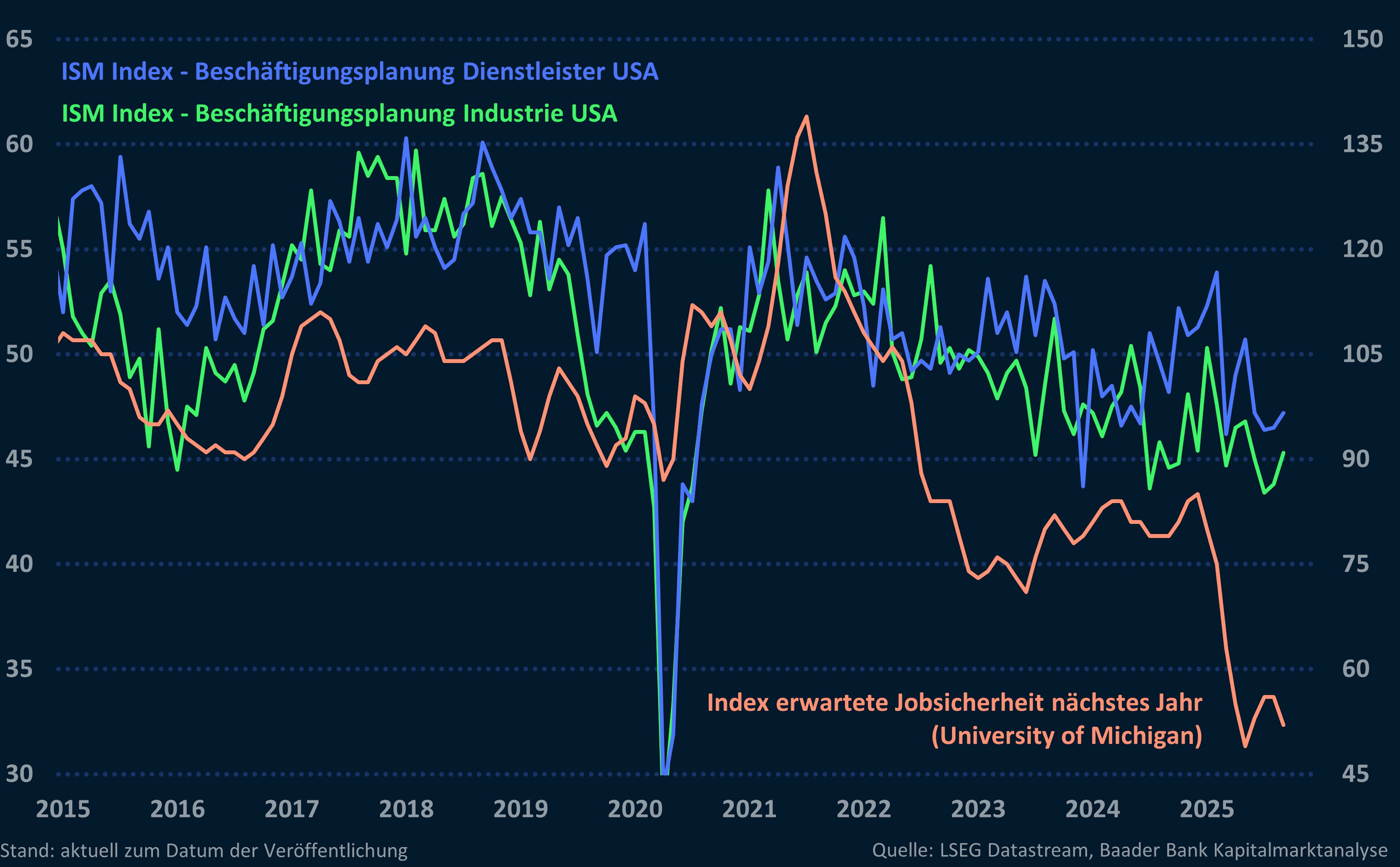 Grafik 3: ISM Subindices Beschäftigungsplanung Verarbeitendes und Dienstleistungsgewerbe sowie Index erwartete Jobsicherheit nächstes Jahr (University of Michigan) Grafik 3: ISM Subindices Beschäftigungsplanung Verarbeitendes und Dienstleistungsgewerbe sowie Index erwartete Jobsicherheit nächstes Jahr (University of Michigan)