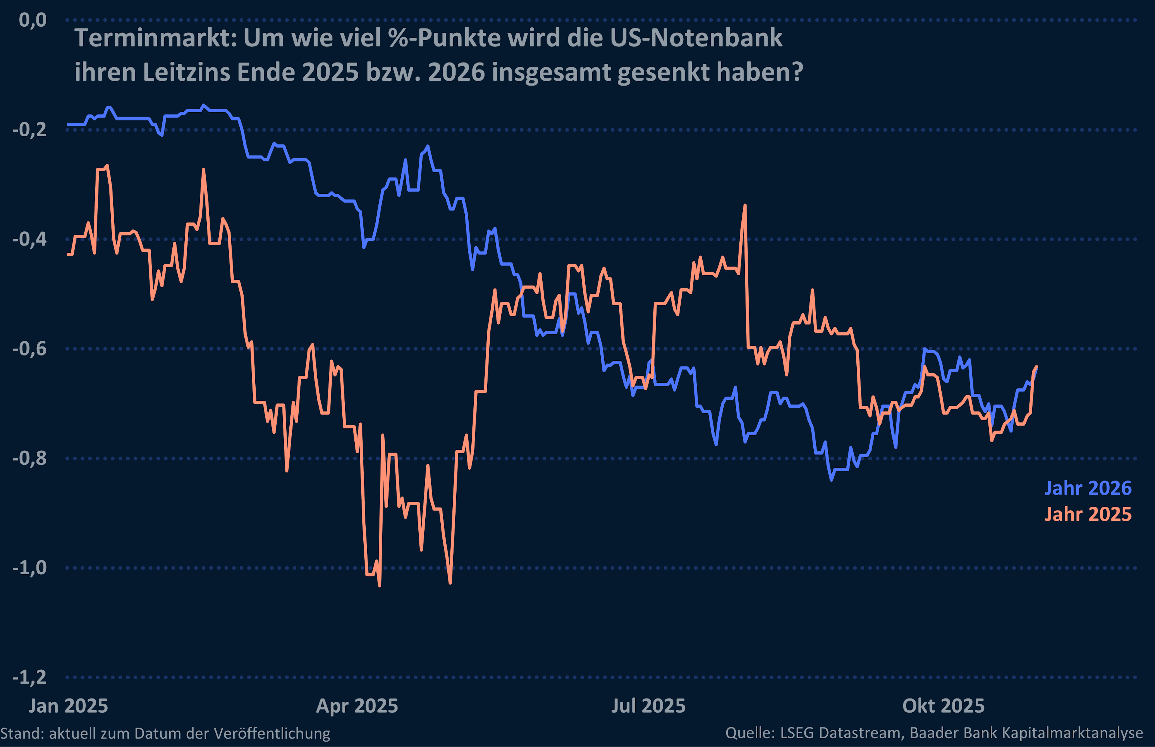 Grafik 4: Um wie viel %-Punkte wird die US-Notenbank ihren Leitzins Ende 2025 bzw. 2026 insgesamt gesenkt haben? Grafik 4: Um wie viel %-Punkte wird die US-Notenbank ihren Leitzins Ende 2025 bzw. 2026 insgesamt gesenkt haben?