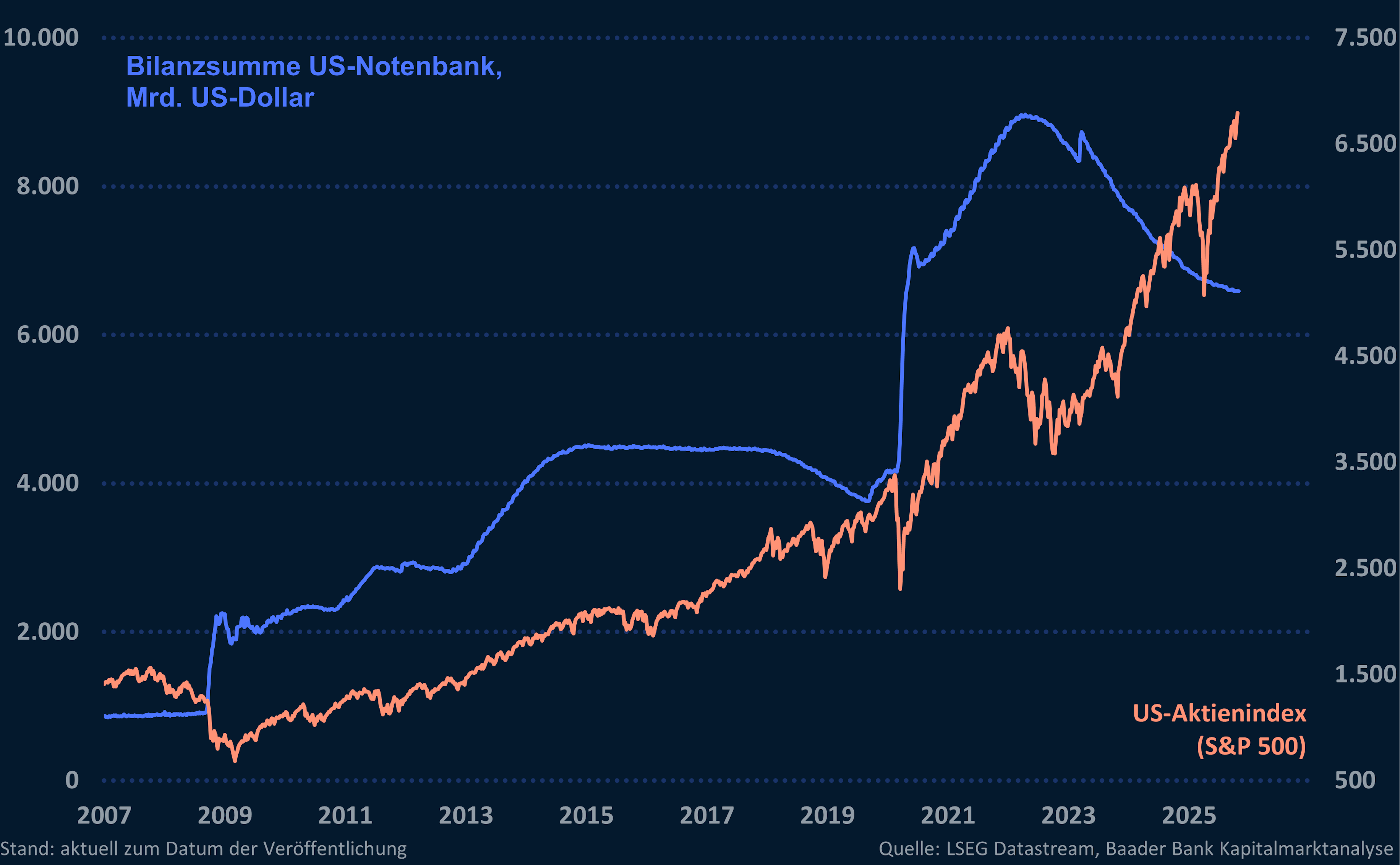 Grafik 6: Bilanzsumme US-Notenbank und US-Aktienmarkt (S&P 500) Grafik 6: Bilanzsumme US-Notenbank und US-Aktienmarkt (S&P 500)