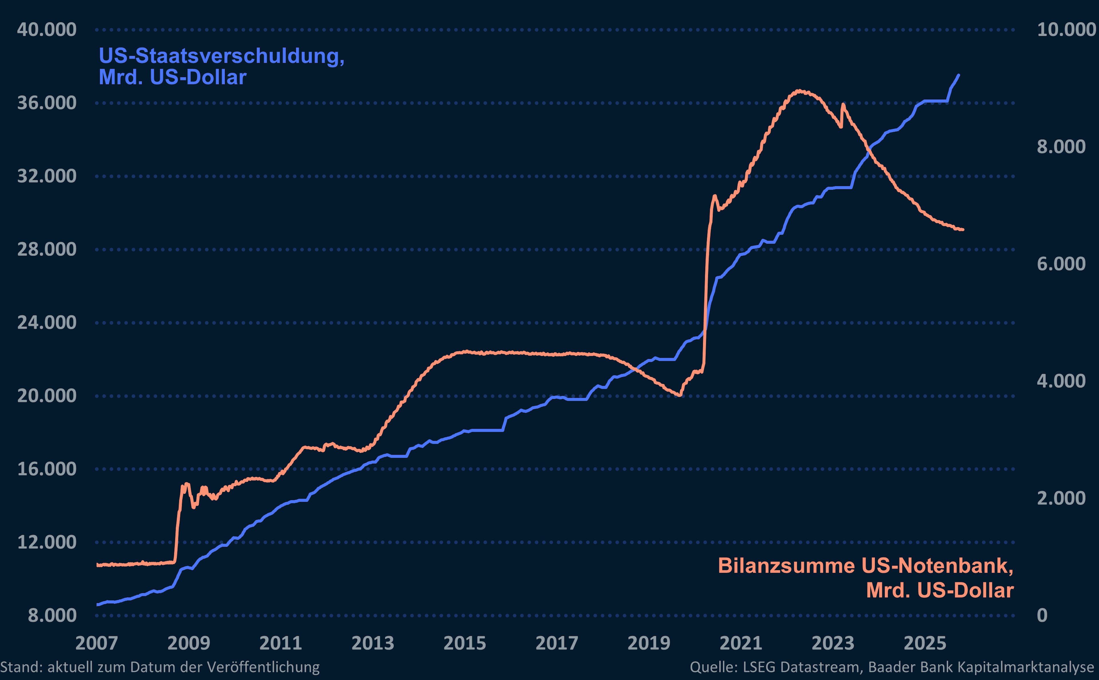 Grafik 7: Bilanzsumme der US-Notenbank und US-Staatsverschuldung in Mrd. US-Dollar
