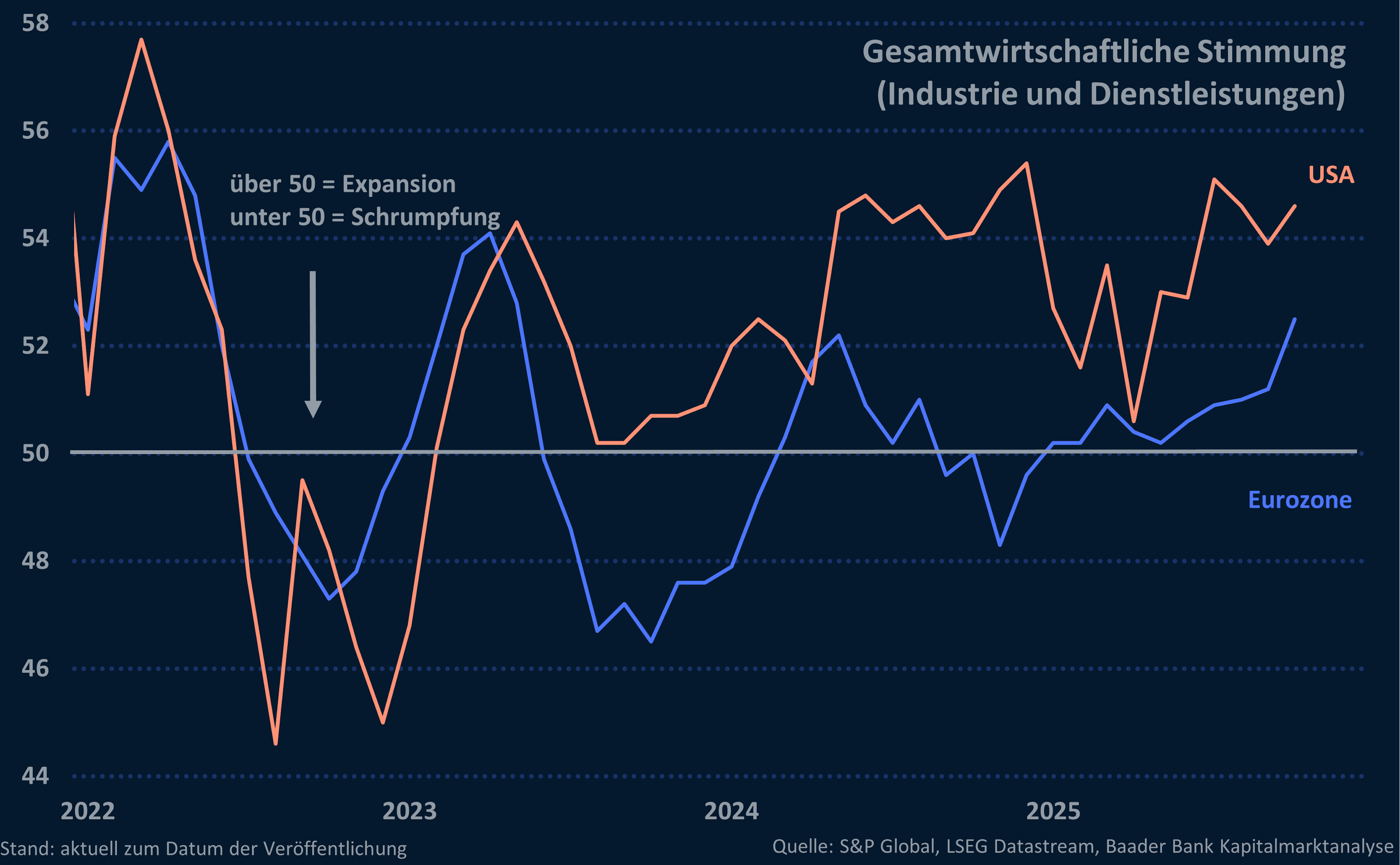Grafik 1: Einkaufsmanagerindices Gesamtwirtschaft USA und Eurozone