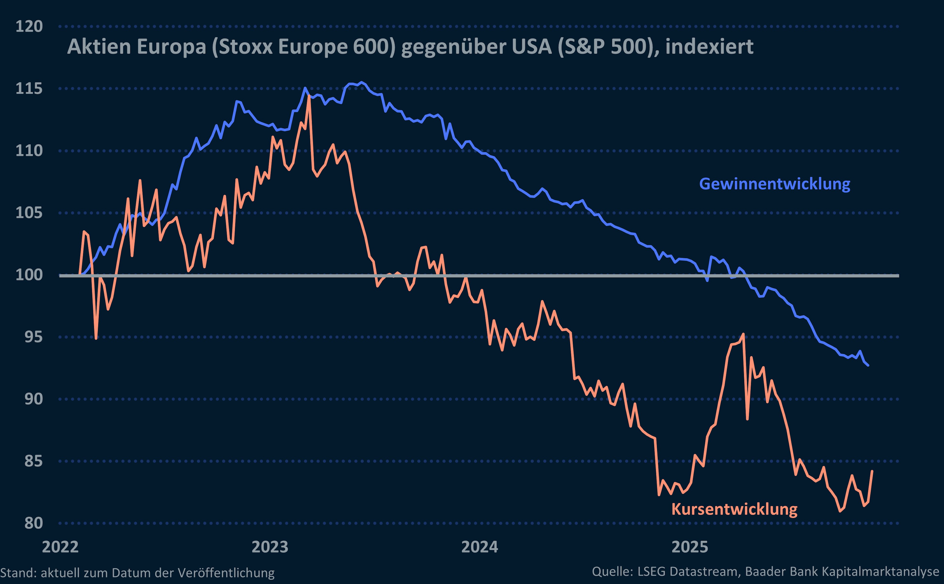Grafik 2: Relative Gewinn- und Kursentwicklung Aktien Europa (Stoxx Europa 600) gegenüber USA (S&P 500) seit 2022