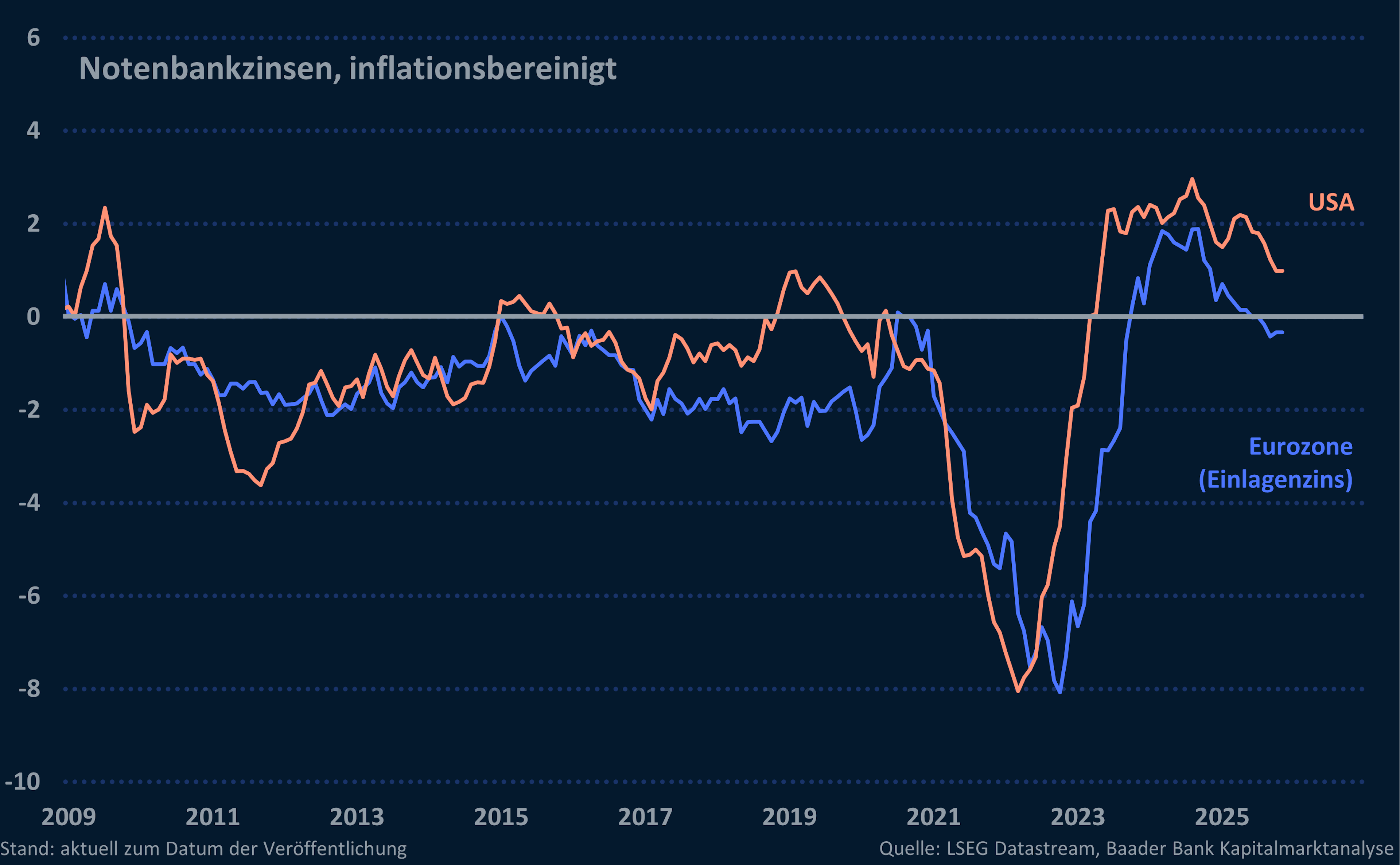 Grafik 3: Notenbankzinsen EZB und Fed, real Grafik 3: Notenbankzinsen EZB und Fed, real