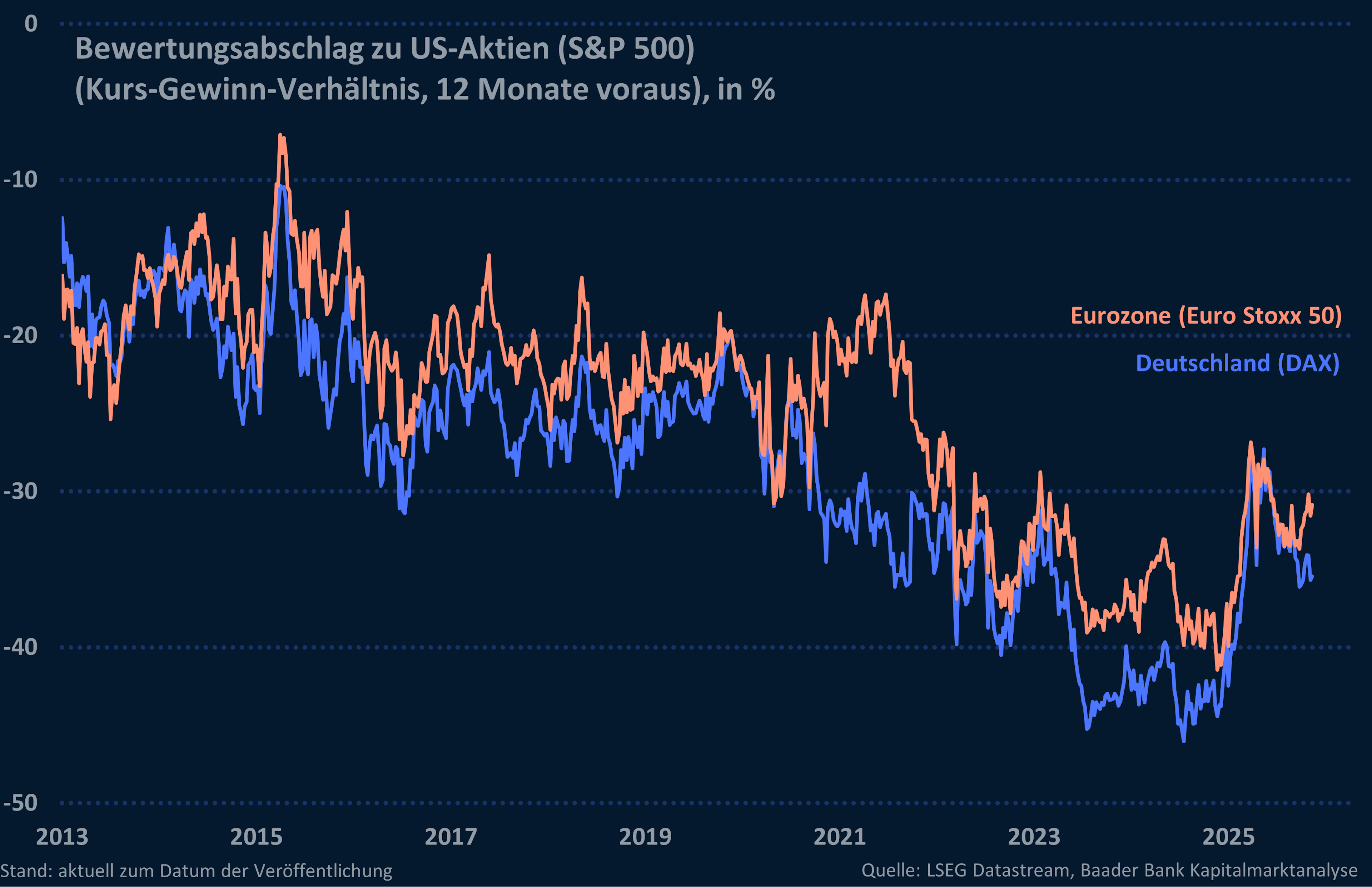 Grafik 4: Bewertungsabschläge zu US-Aktien Grafik 4: Bewertungsabschläge zu US-Aktien