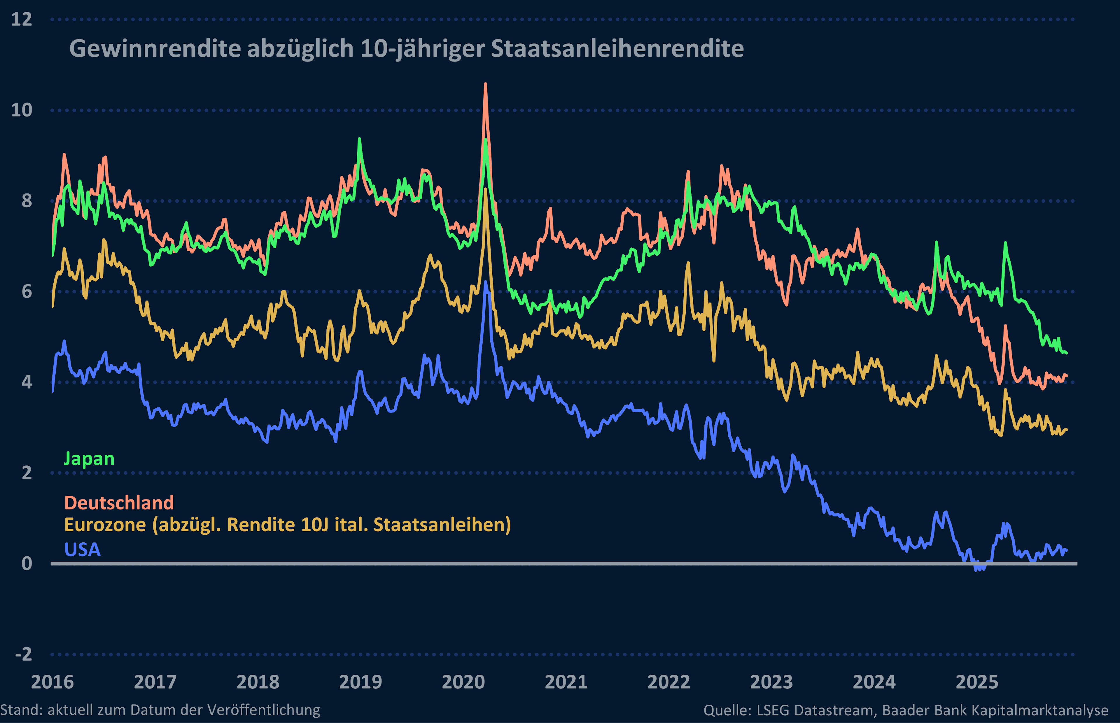 Grafik 5: Gewinnrendite abzüglich 10-jähriger Staatsanleiherendite Deutschland, Eurozone USA Grafik 5: Gewinnrendite abzüglich 10-jähriger Staatsanleiherendite Deutschland, Eurozone USA