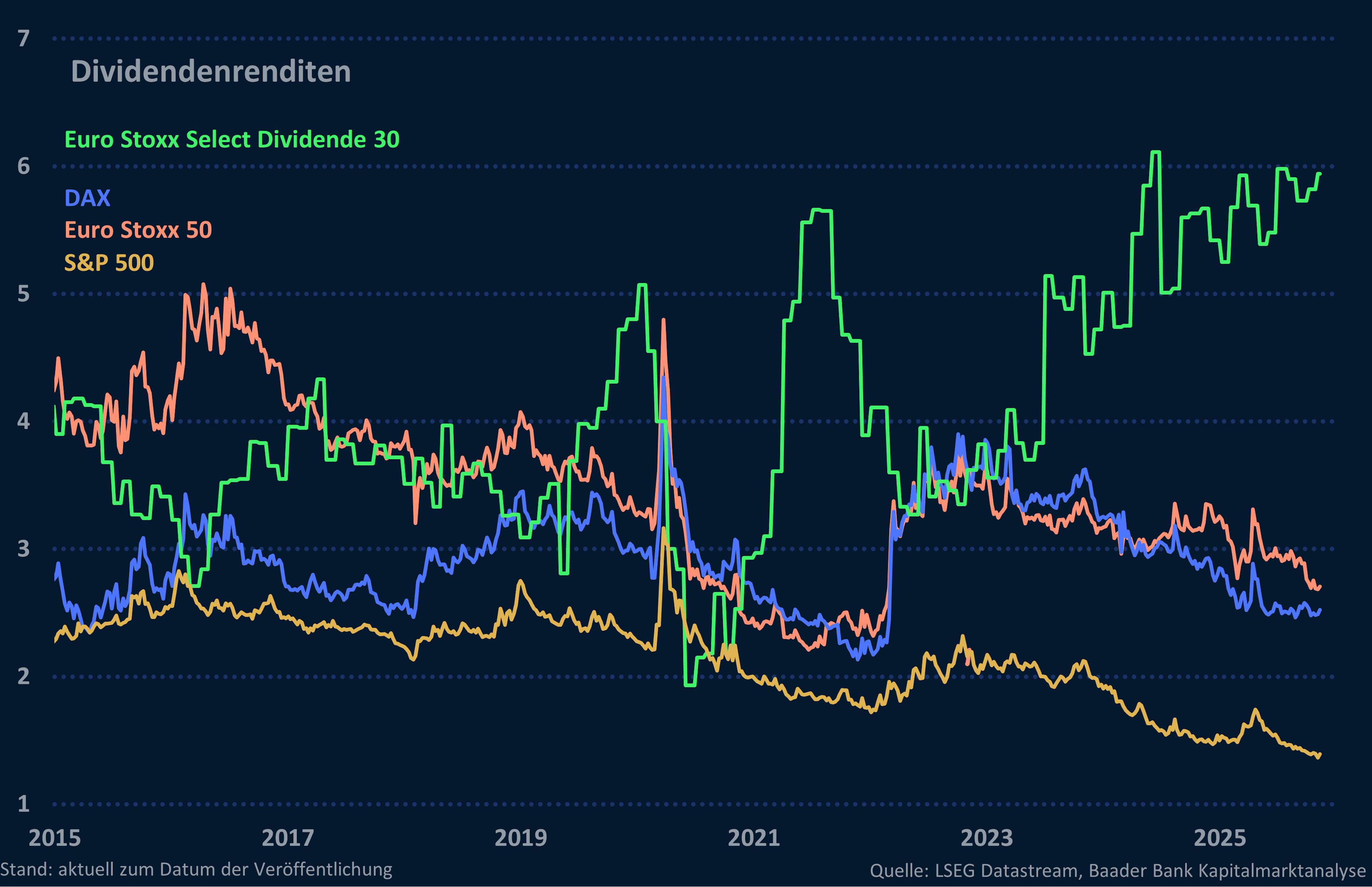 Grafik 6: Dividendenrenditen USA, Europa und Deutschland Grafik 6: Dividendenrenditen USA, Europa und Deutschland