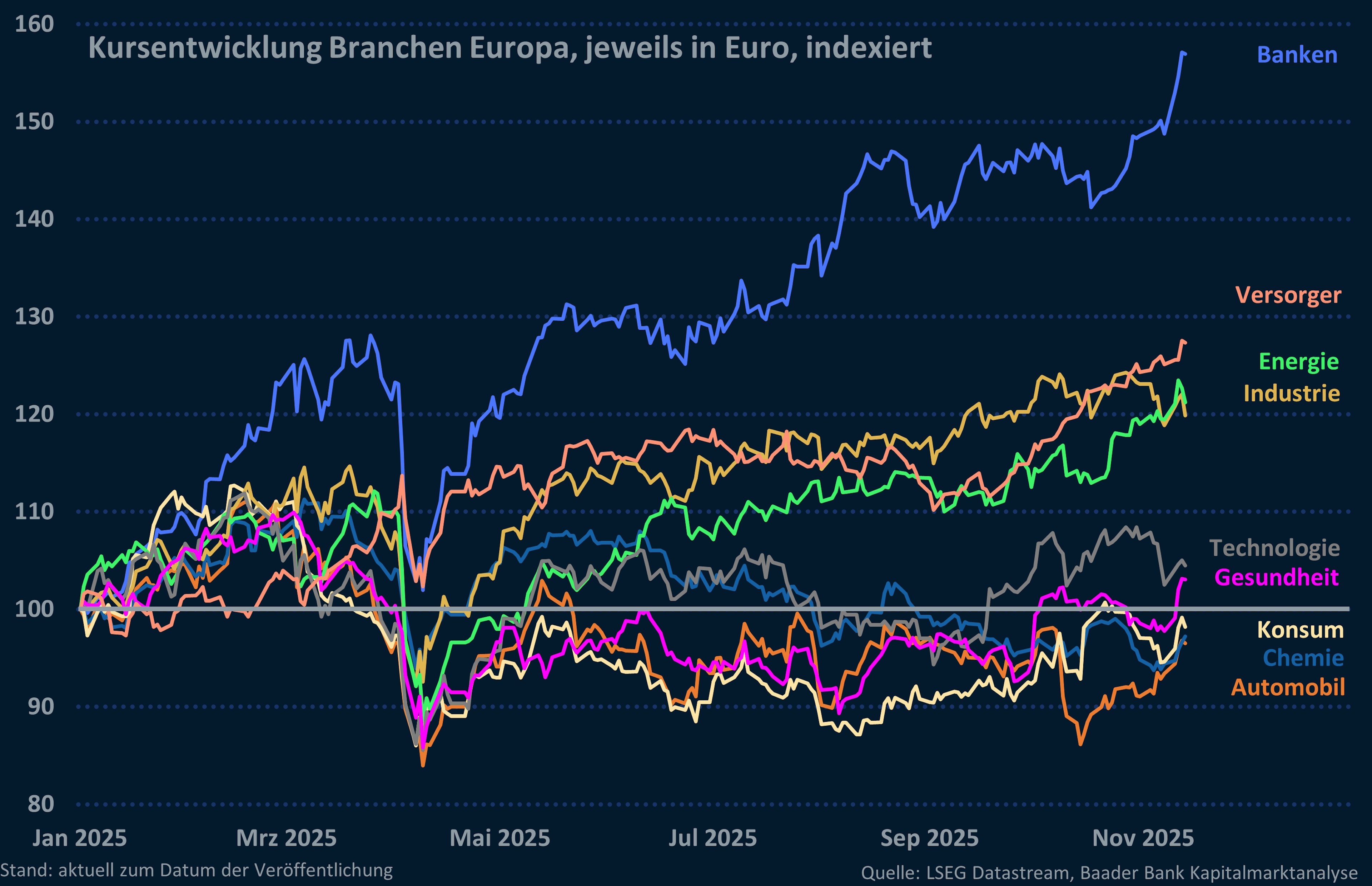 Grafik 7: Kursentwicklung Branchen Europa