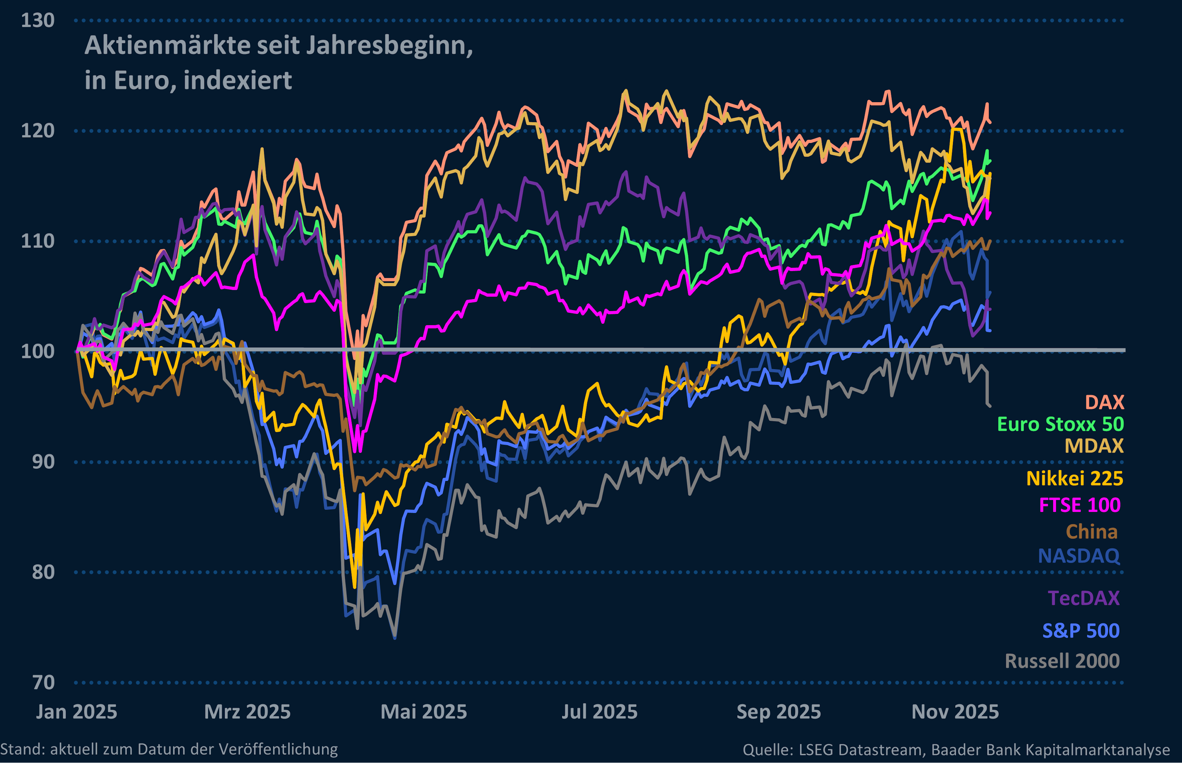 Grafik 8: Aktienmärkte global Grafik 8: Aktienmärkte global