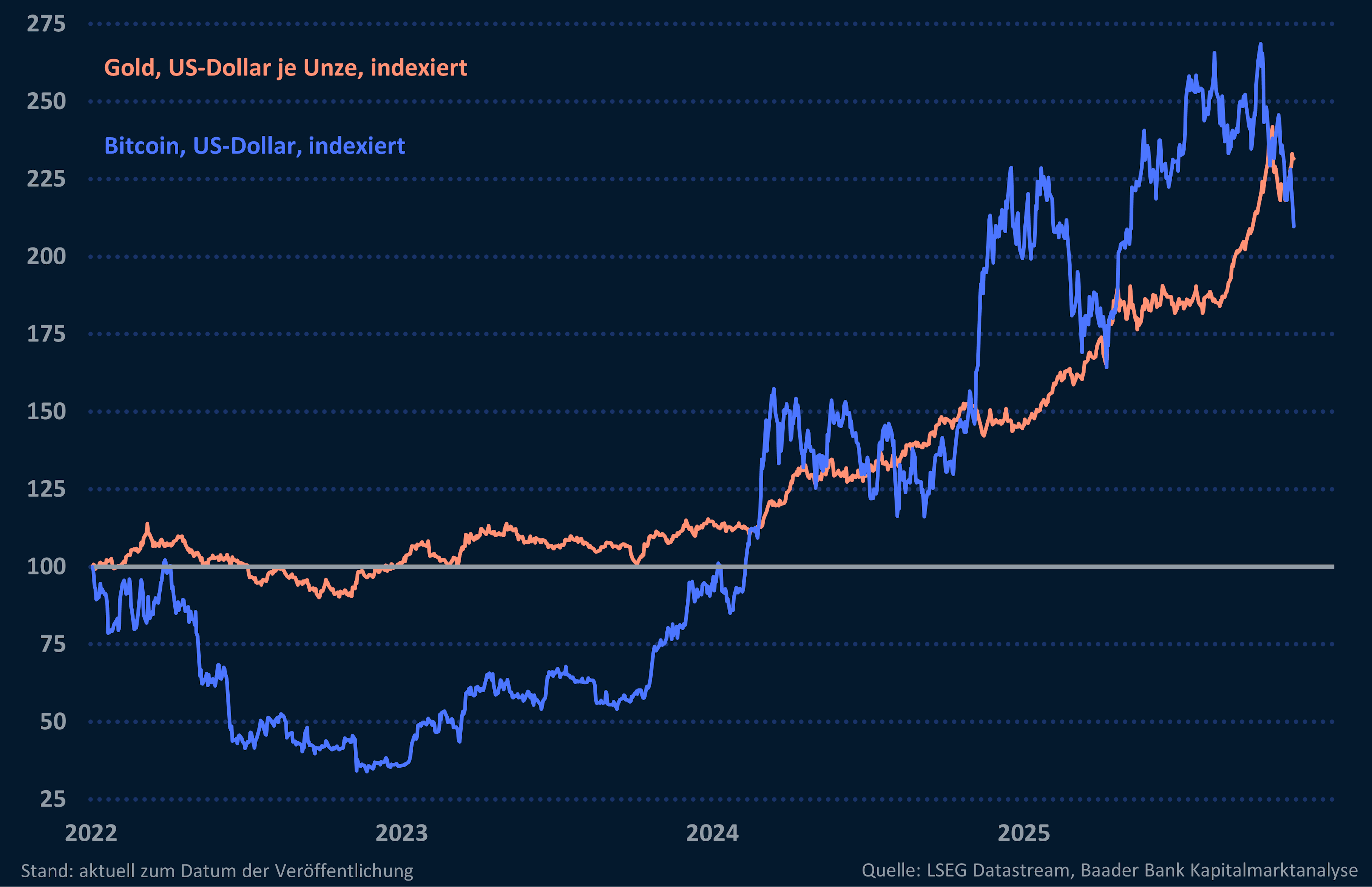 Grafik 9: Bitcoin und Gold, seit 2022 Grafik 9: Bitcoin und Gold, seit 2022