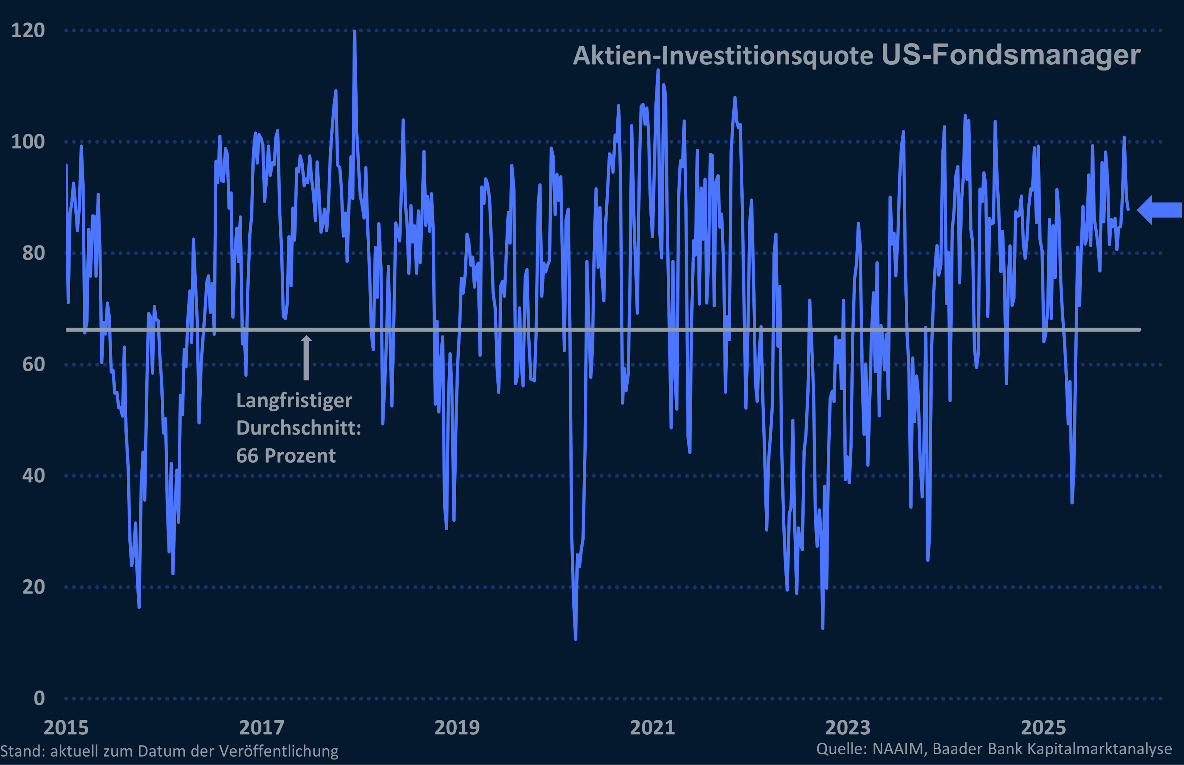 Grafik 11: Aktien-Investitionsquote US-Fondsmanager