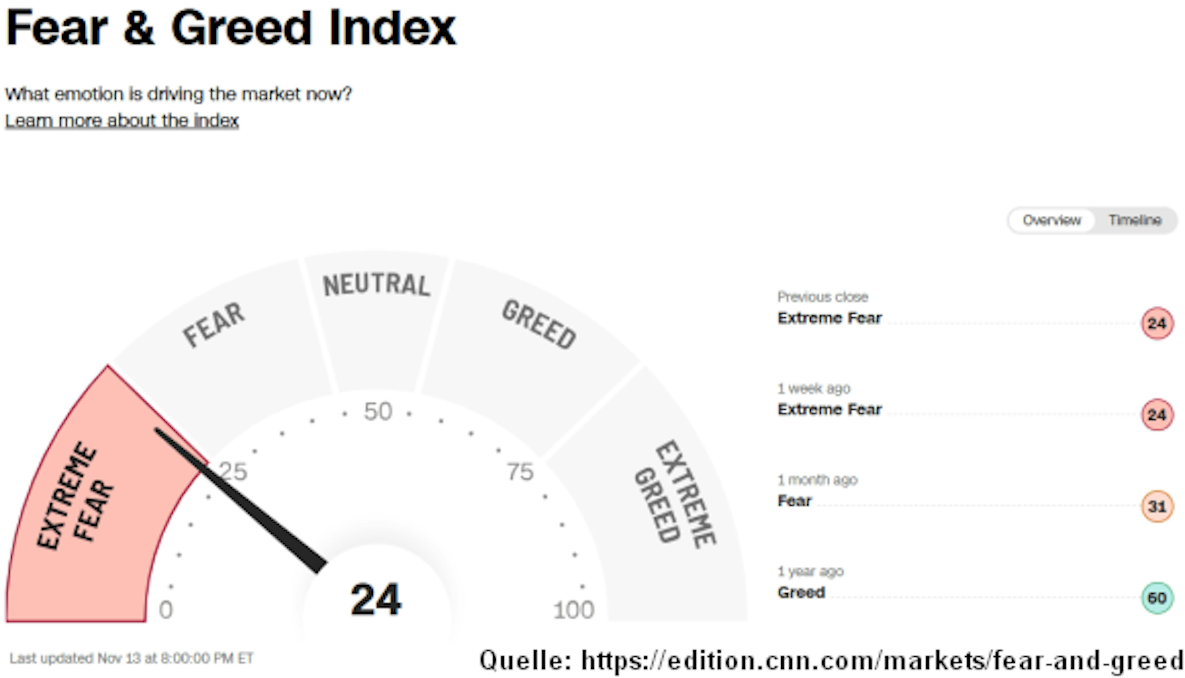 Grafik 10: Fear & Greed Index von CNN Money Grafik 10: Fear & Greed Index von CNN Money