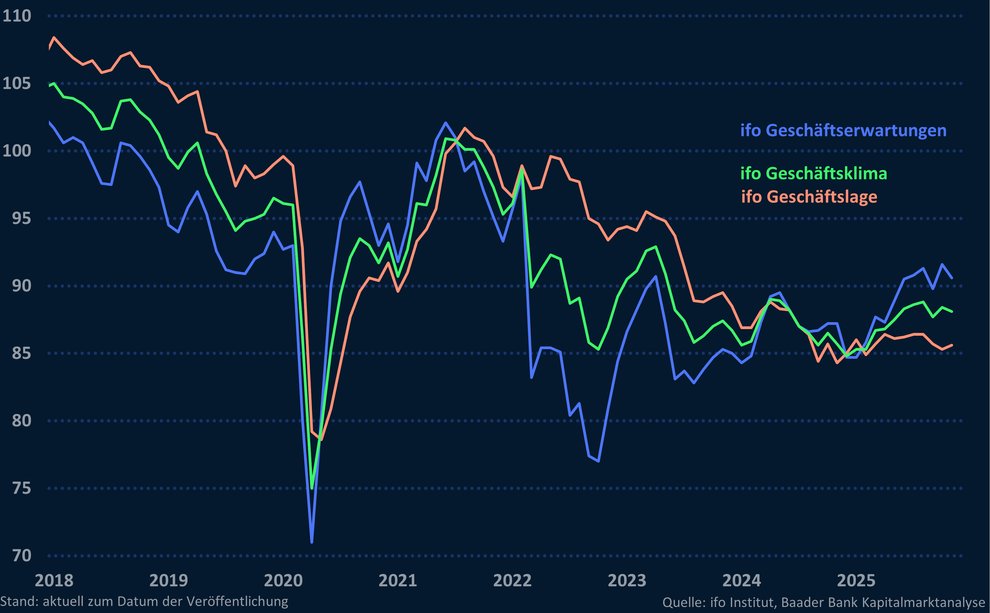Grafik 1: ifo Geschäftsklima, -lage und -erwartungen Grafik 1: ifo Geschäftsklima, -lage und -erwartungen