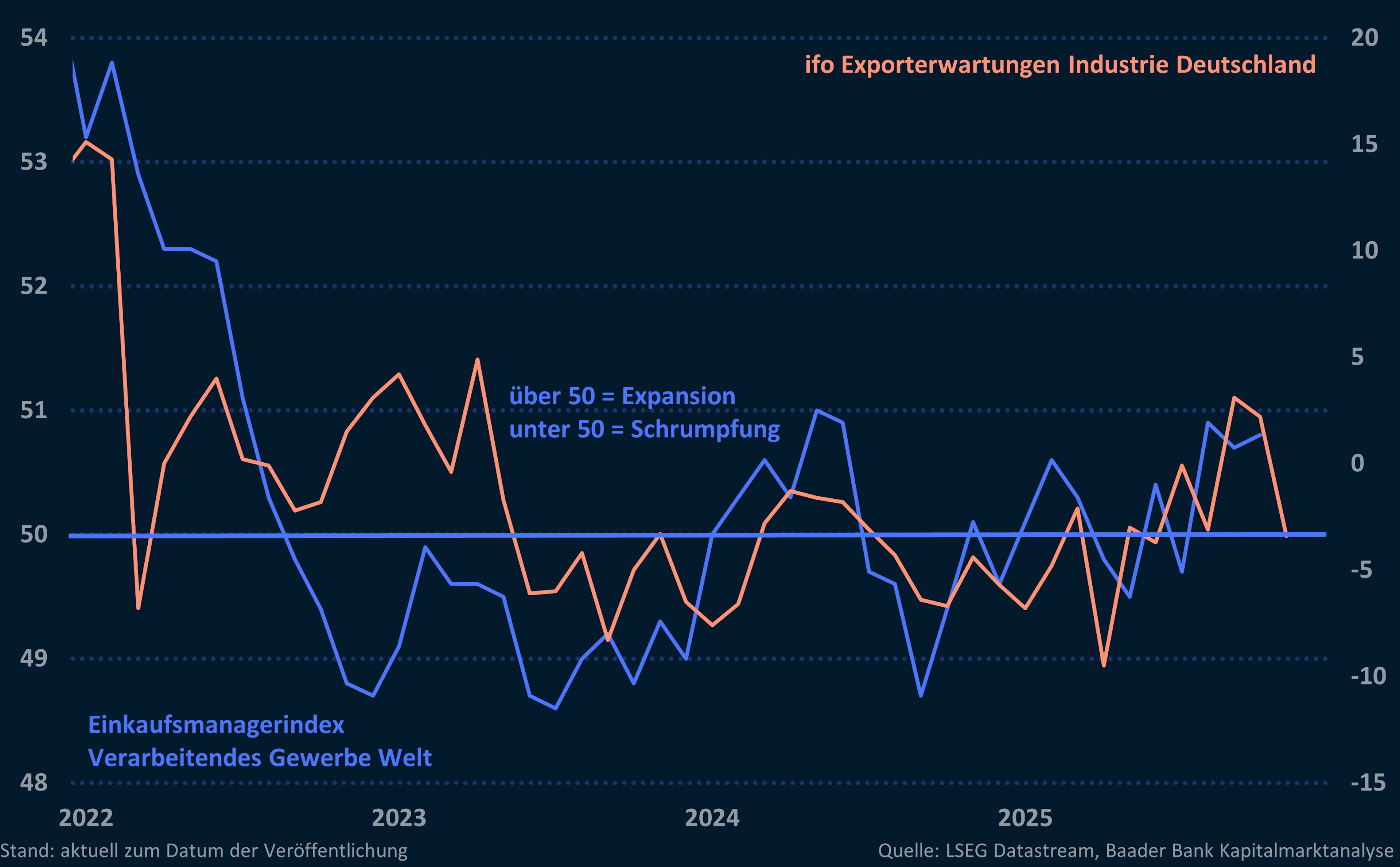 Grafik 2: Einkaufsmanagerindex Verarbeitendes Gewerbe Welt und ifo Exporterwartungen Grafik 2: Einkaufsmanagerindex Verarbeitendes Gewerbe Welt und ifo Exporterwartungen