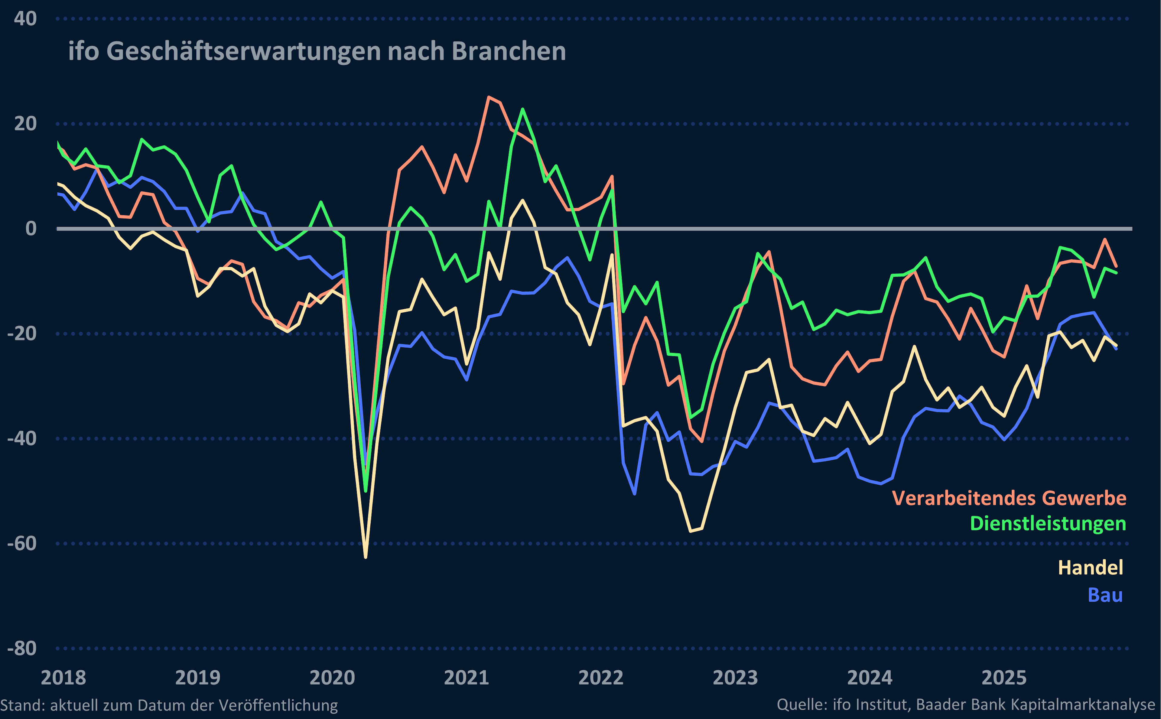 Grafik 3: ifo Geschäftserwartungen nach Branchen Grafik 3: ifo Geschäftserwartungen nach Branchen