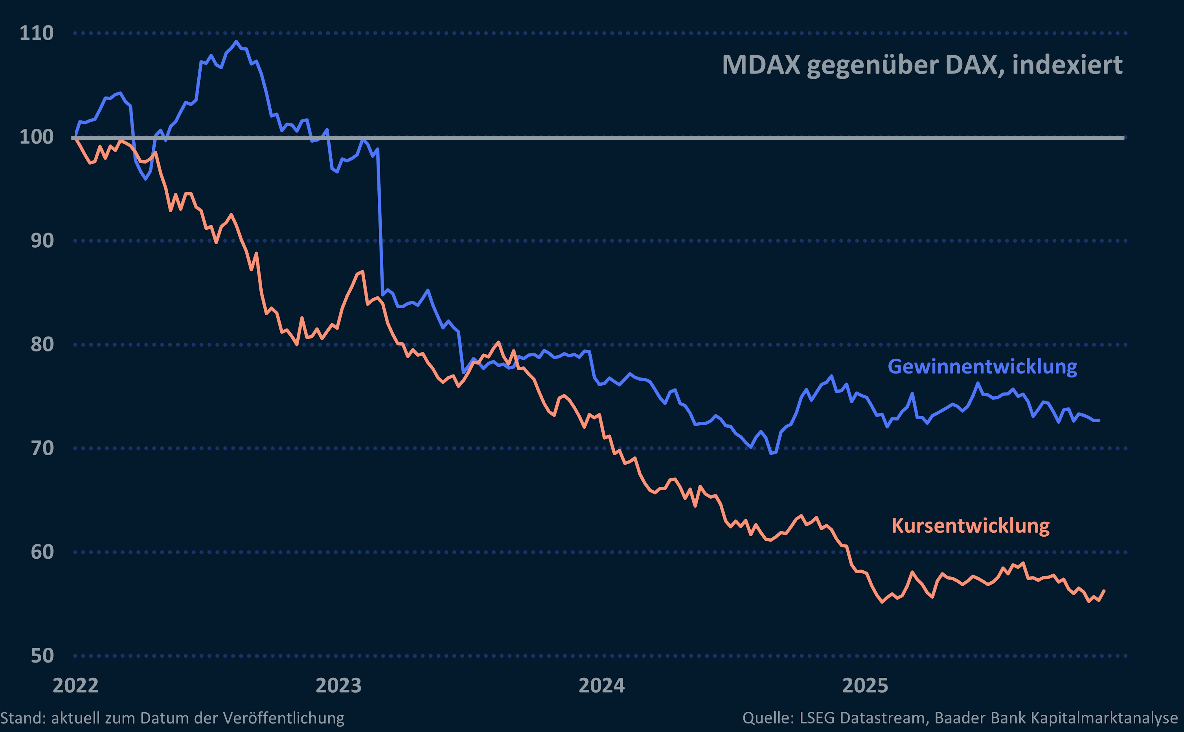 Grafik 4: Relative Gewinn- und Kursentwicklung MDAX zu DAX Grafik 4: Relative Gewinn- und Kursentwicklung MDAX zu DAX
