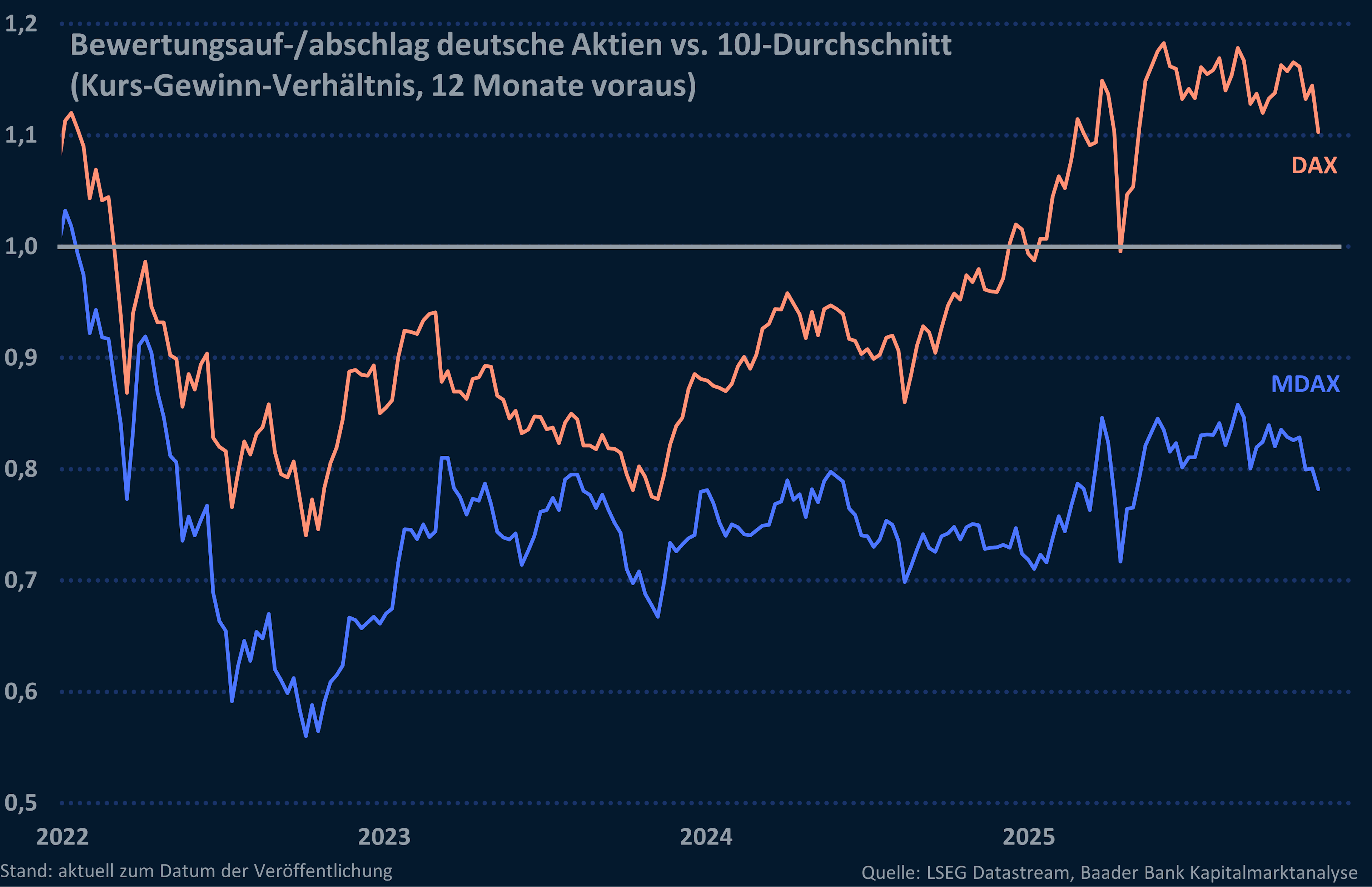 Grafik 5: Bewertungsauf-/abschlag deutsche Aktien vs. 10J-Durchschnitt Grafik 5: Bewertungsauf-/abschlag deutsche Aktien vs. 10J-Durchschnitt