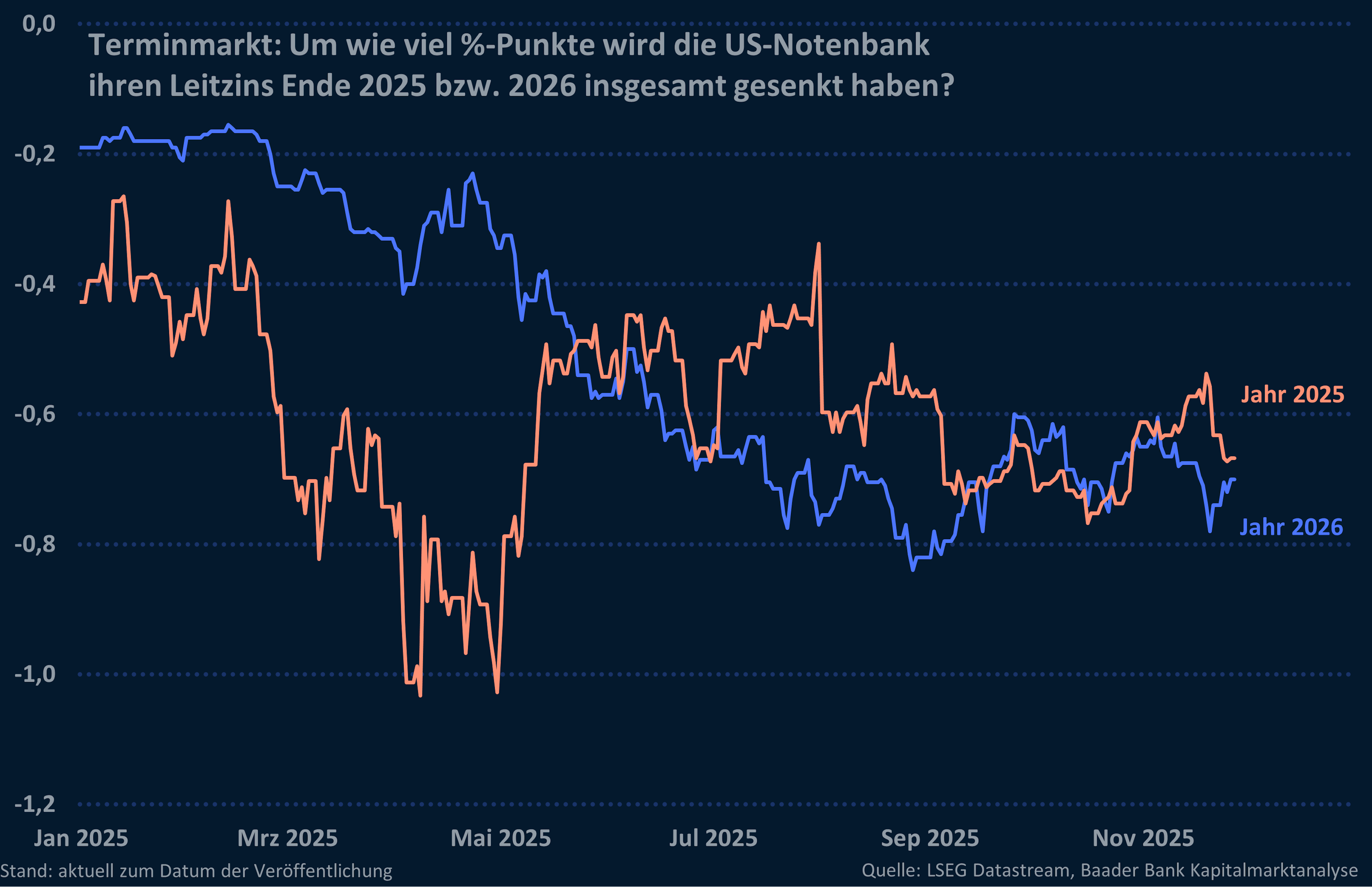 Grafik 6: Um wie viel %-Punkte wird die US-Notenbank ihren Leitzins Ende 2025 bzw. 2026 insgesamt gesenkt haben? Grafik 6: Um wie viel %-Punkte wird die US-Notenbank ihren Leitzins Ende 2025 bzw. 2026 insgesamt gesenkt haben?