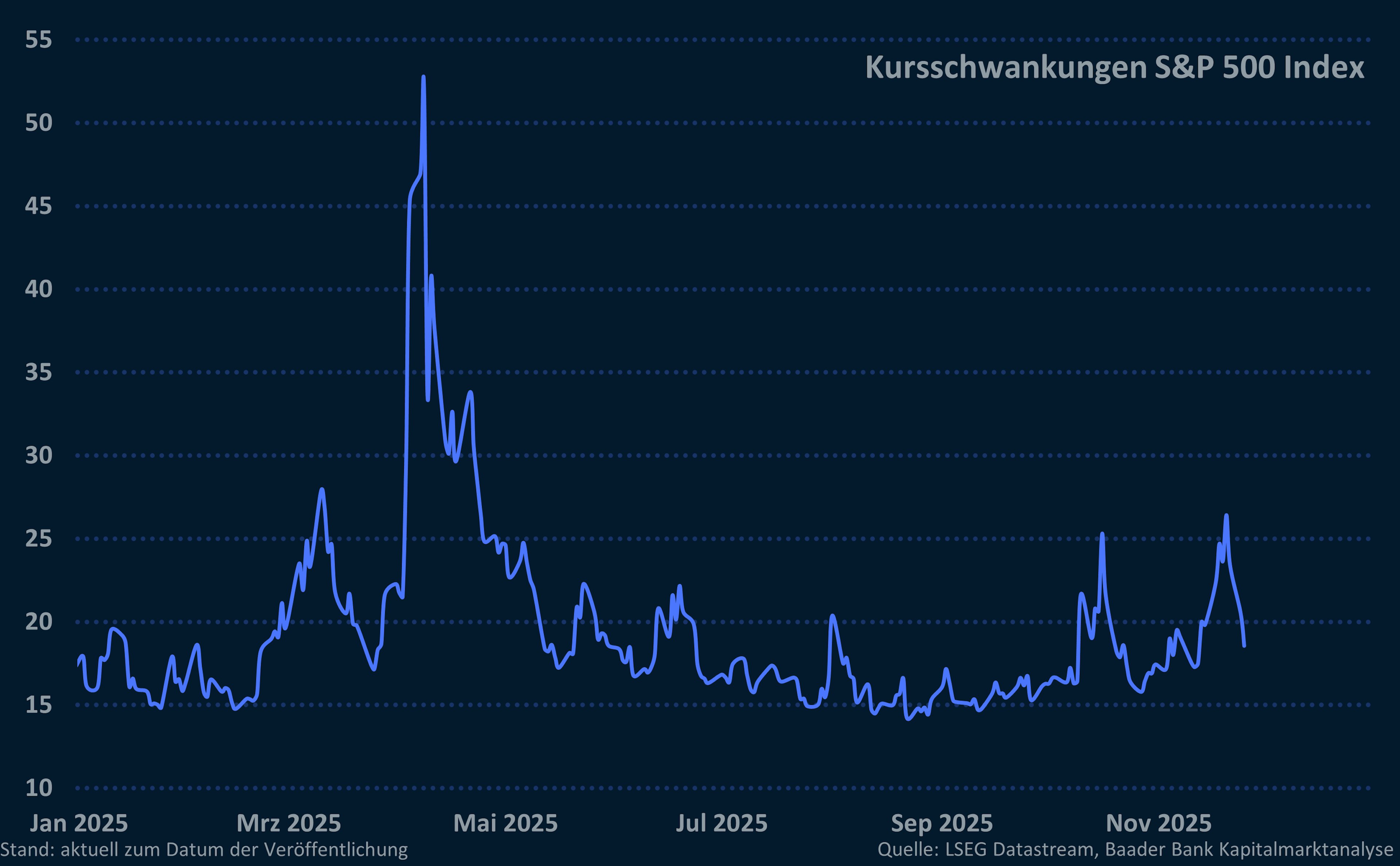 Grafik 8: Kursschwankungen am US-Aktienmarkt Grafik 8: Kursschwankungen am US-Aktienmarkt