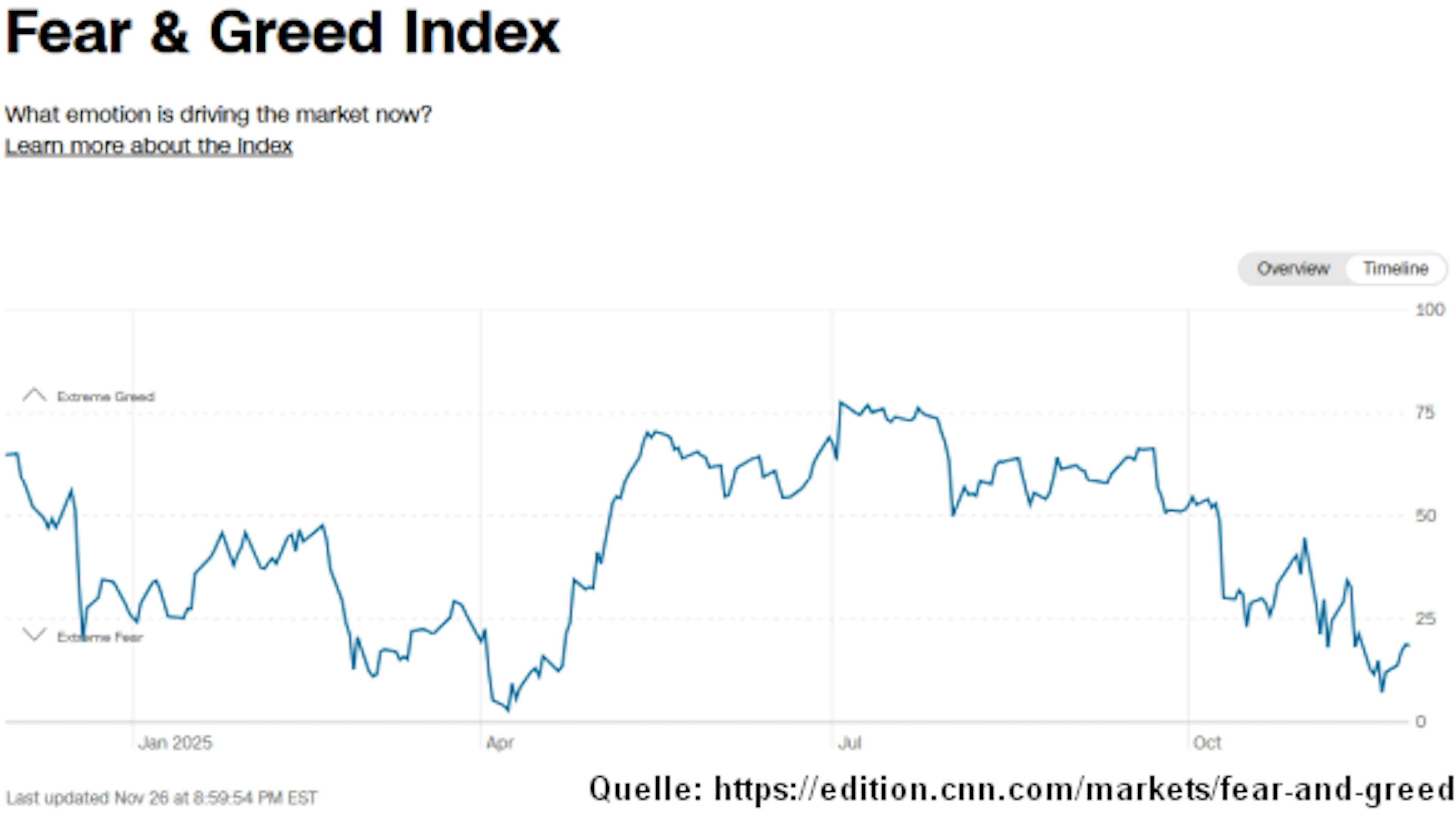 Grafik 9: Fear & Greed Index CNN Business