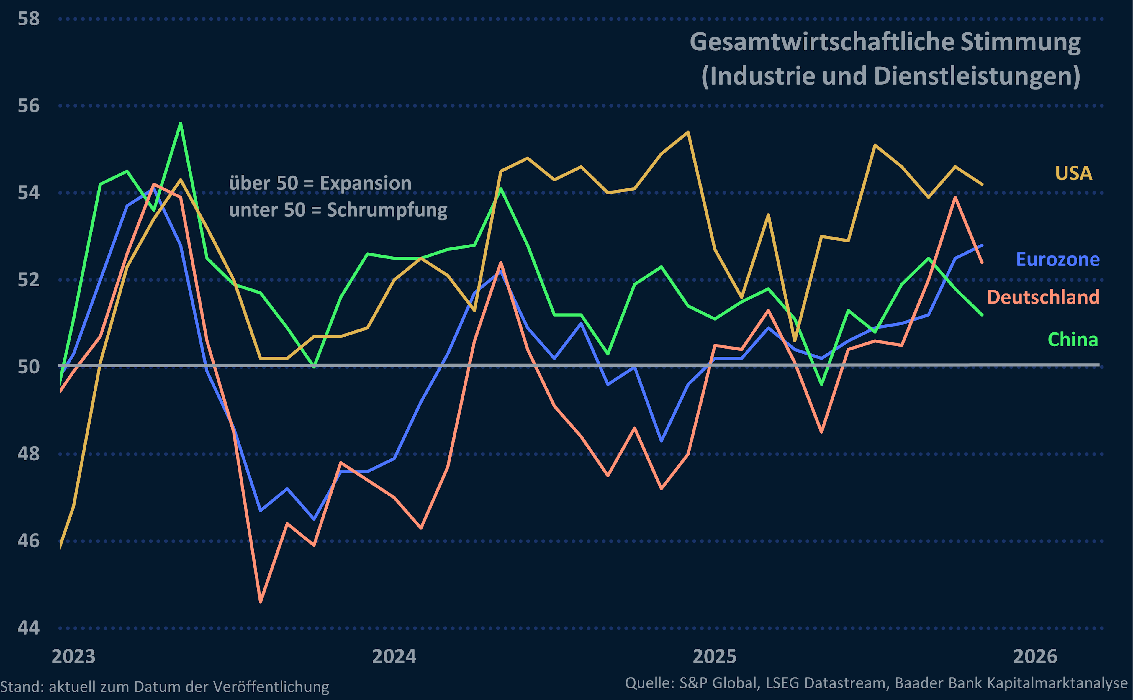 Grafik 1: Gesamtwirtschaftliche Einkaufsmanagerindices USA, China, Eurozone Grafik 1: Gesamtwirtschaftliche Einkaufsmanagerindices USA, China, Eurozone