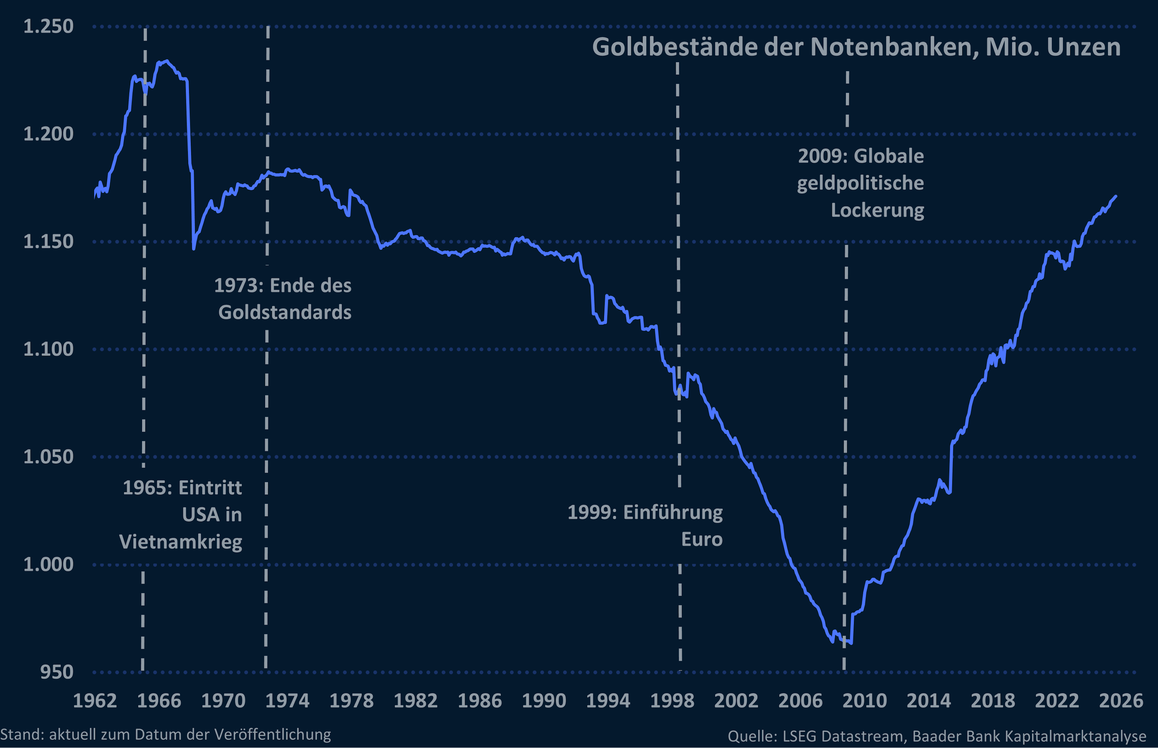 Grafik 2: Goldbestände der Notenbanken Grafik 2: Goldbestände der Notenbanken