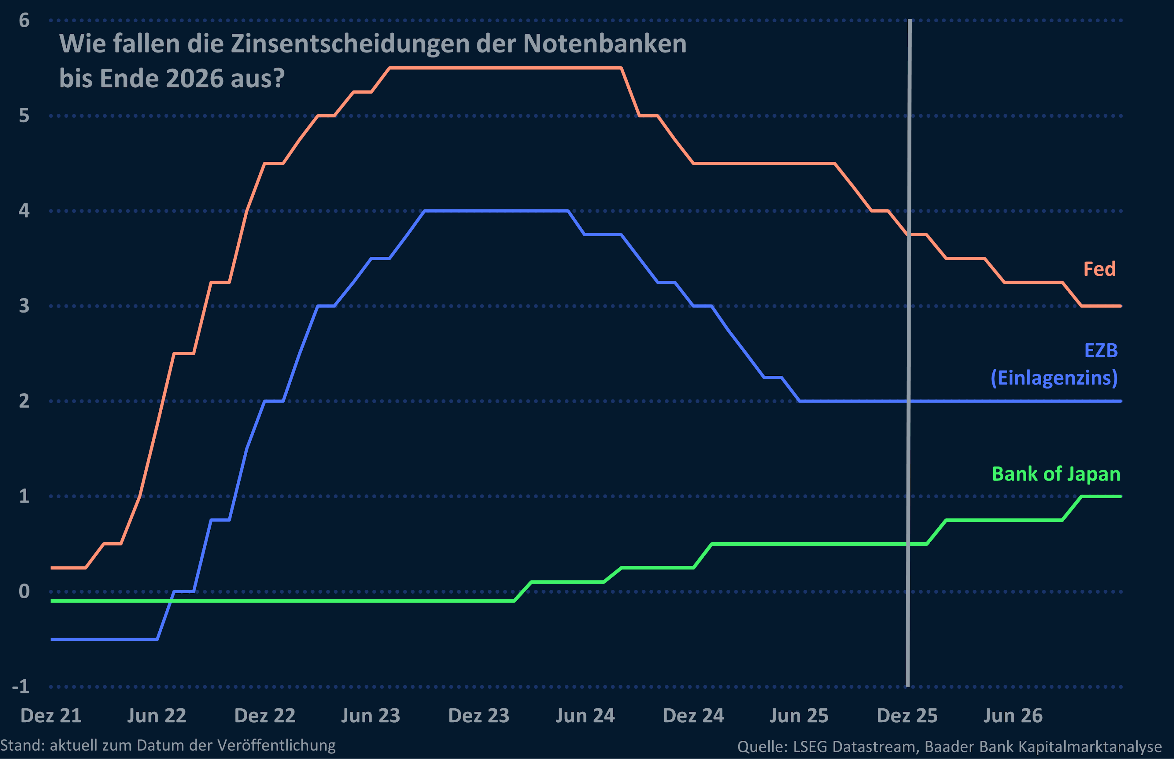 Grafik 3: Wie fallen die Zinsentscheidungen von Fed, EZB und BoJ bis Ende 2026 aus? Grafik 3: Wie fallen die Zinsentscheidungen von Fed, EZB und BoJ bis Ende 2026 aus?