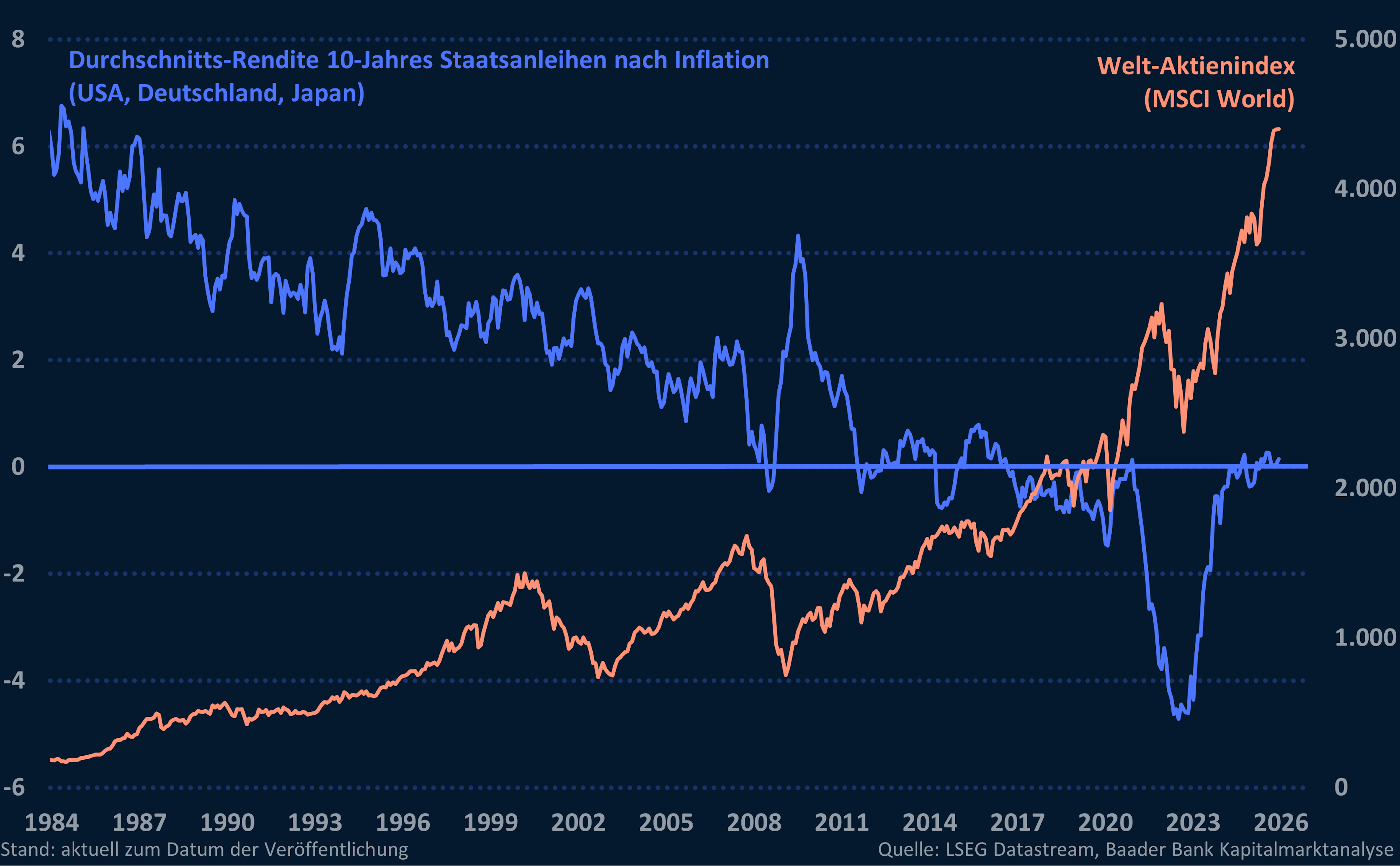 Grafik 5: Durchschnitts-Rendite 10-Jahres Staatsanleihen nach Inflation (USA, Deutschland, Japan) und Welt-Aktienmarkt Grafik 5: Durchschnitts-Rendite 10-Jahres Staatsanleihen nach Inflation (USA, Deutschland, Japan) und Welt-Aktienmarkt