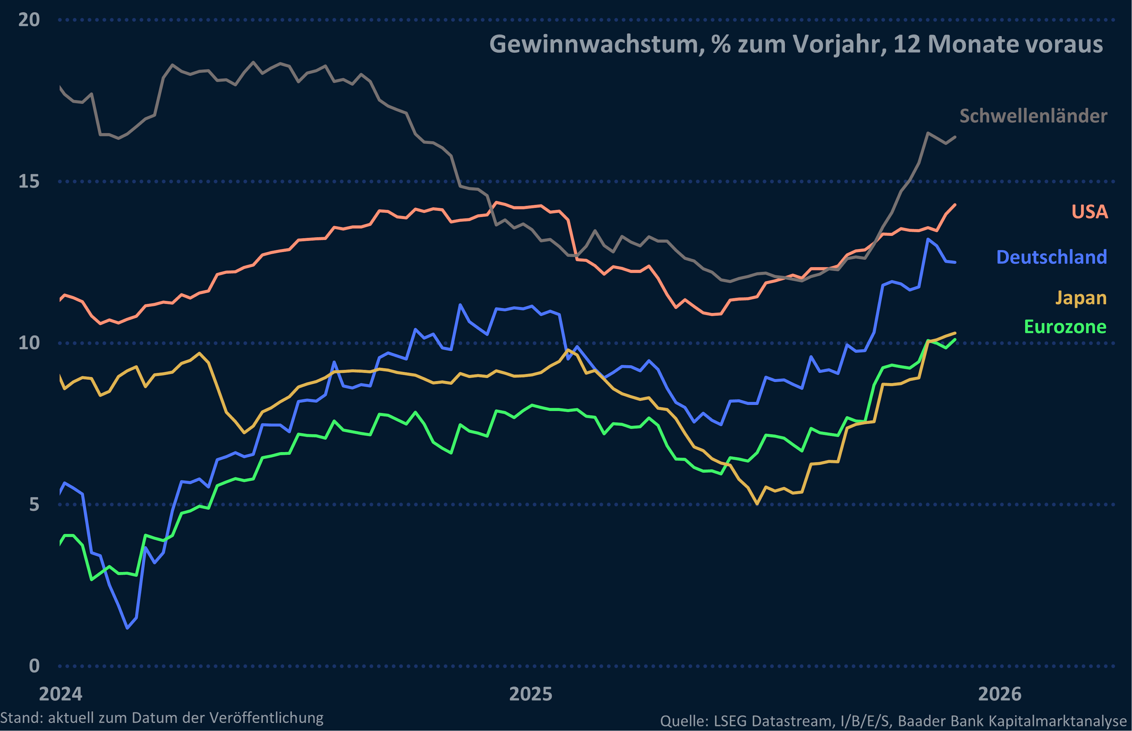 Grafik 7: Gewinnwachstum USA, Japan, Eurozone, Deutschland, Schwellenländer
