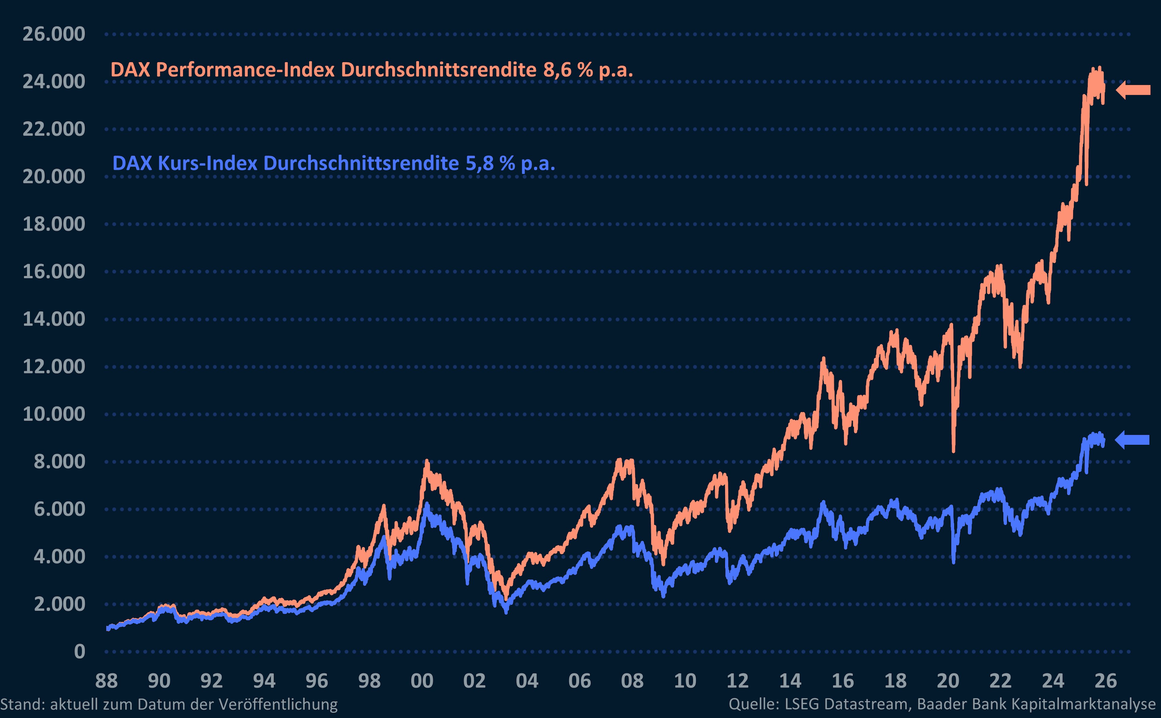 Grafik 9: DAX-Kurs- und Performanceindex Grafik 9: DAX-Kurs- und Performanceindex