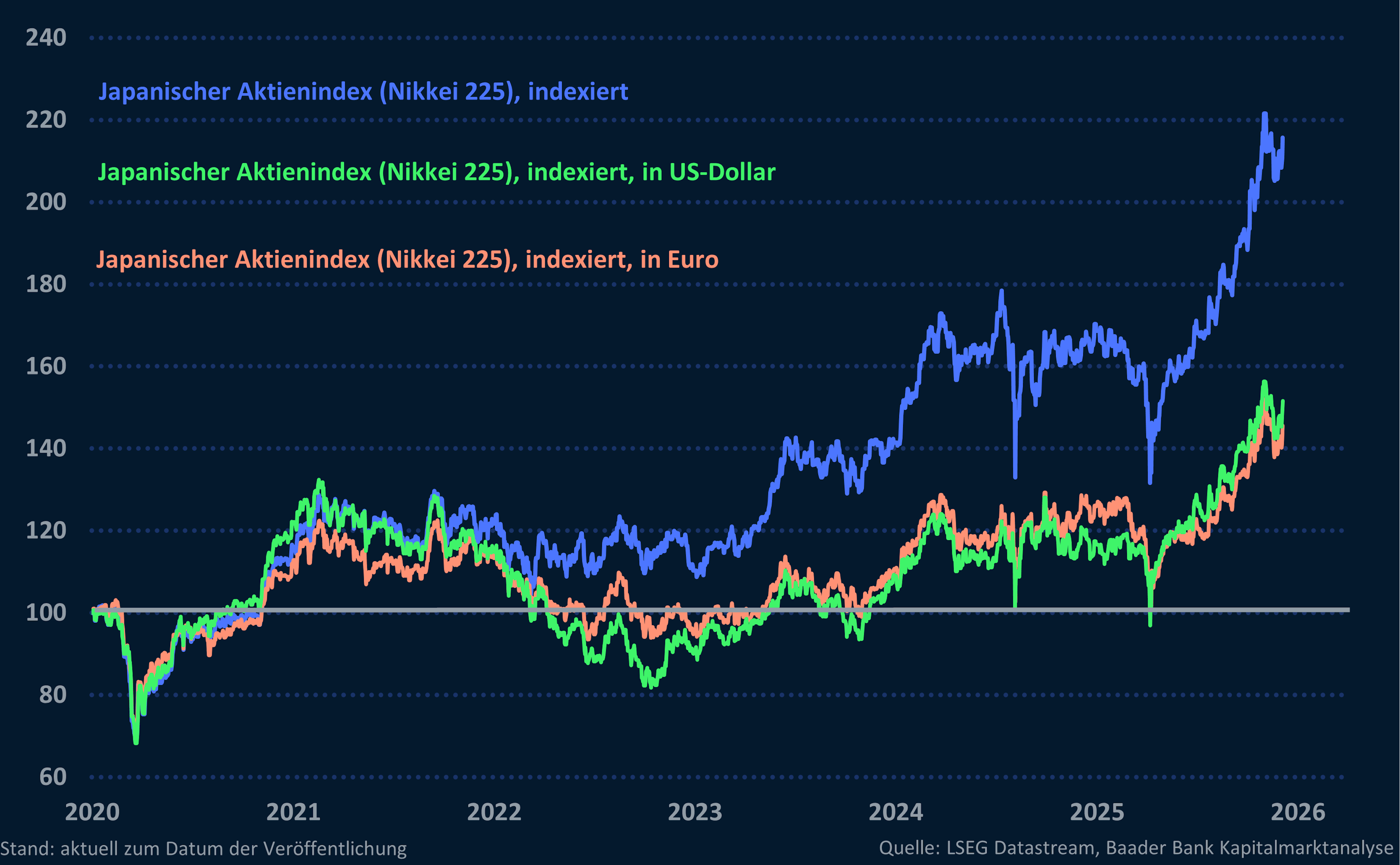Grafik 10: Japanischer Aktienmarkt in Lokalwährung, Euro und US-Dollar, indexiert Grafik 10: Japanischer Aktienmarkt in Lokalwährung, Euro und US-Dollar, indexiert