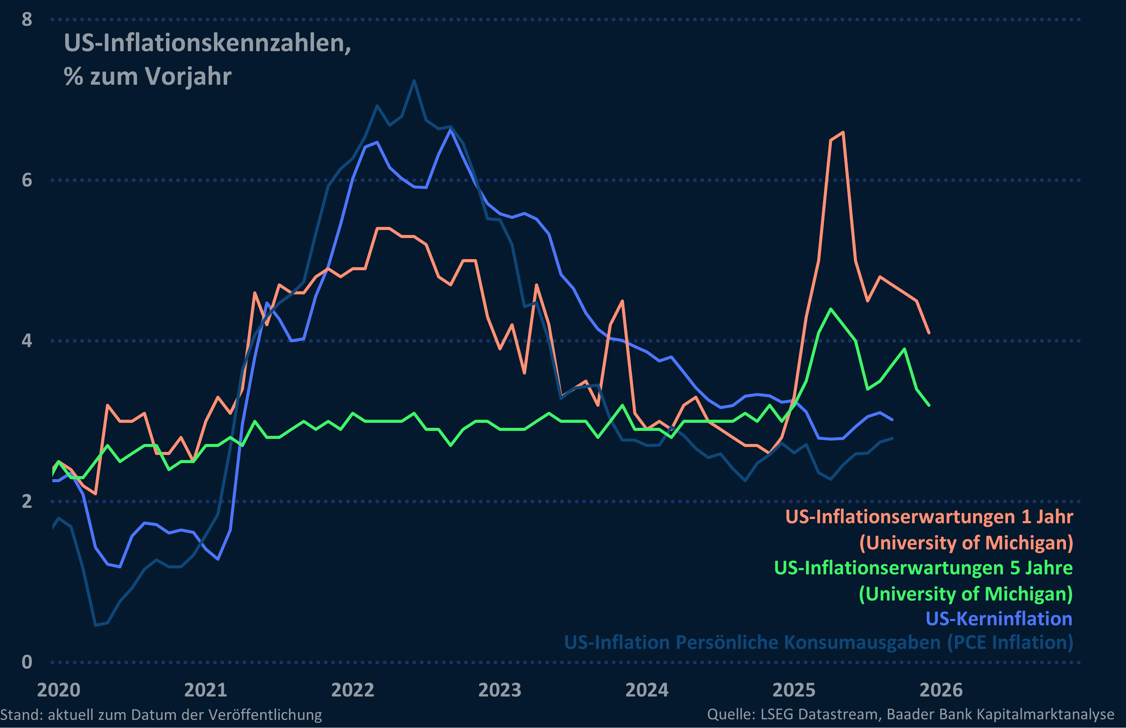 Grafik 1: US-Inflationskennzahlen