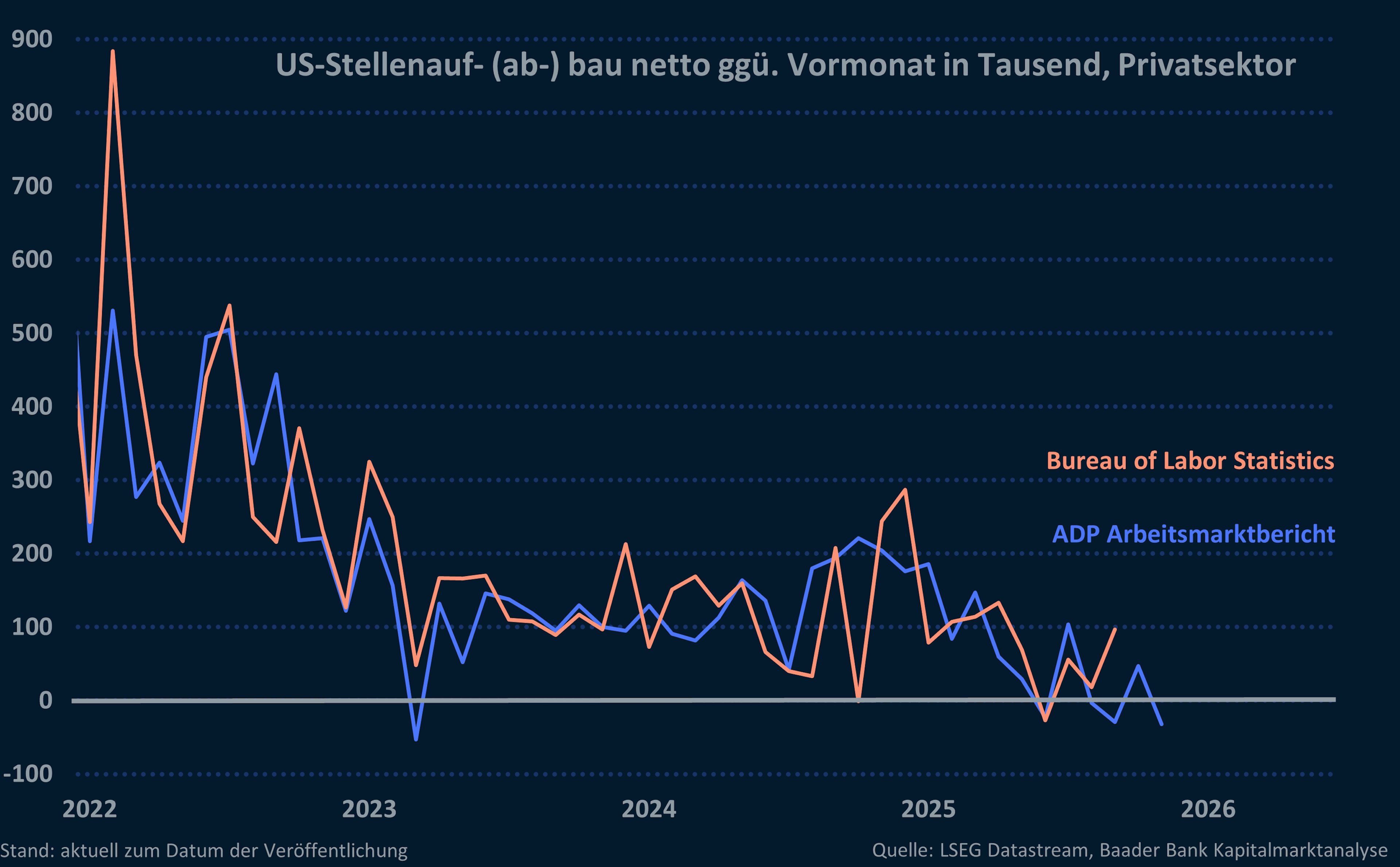 Grafik 2: US-Stellenauf- (ab-) bau netto gegenüber Vormonat in Tausend, Privatsektor laut US-Statistikbehörde und ADP-Arbeitsmarktbericht