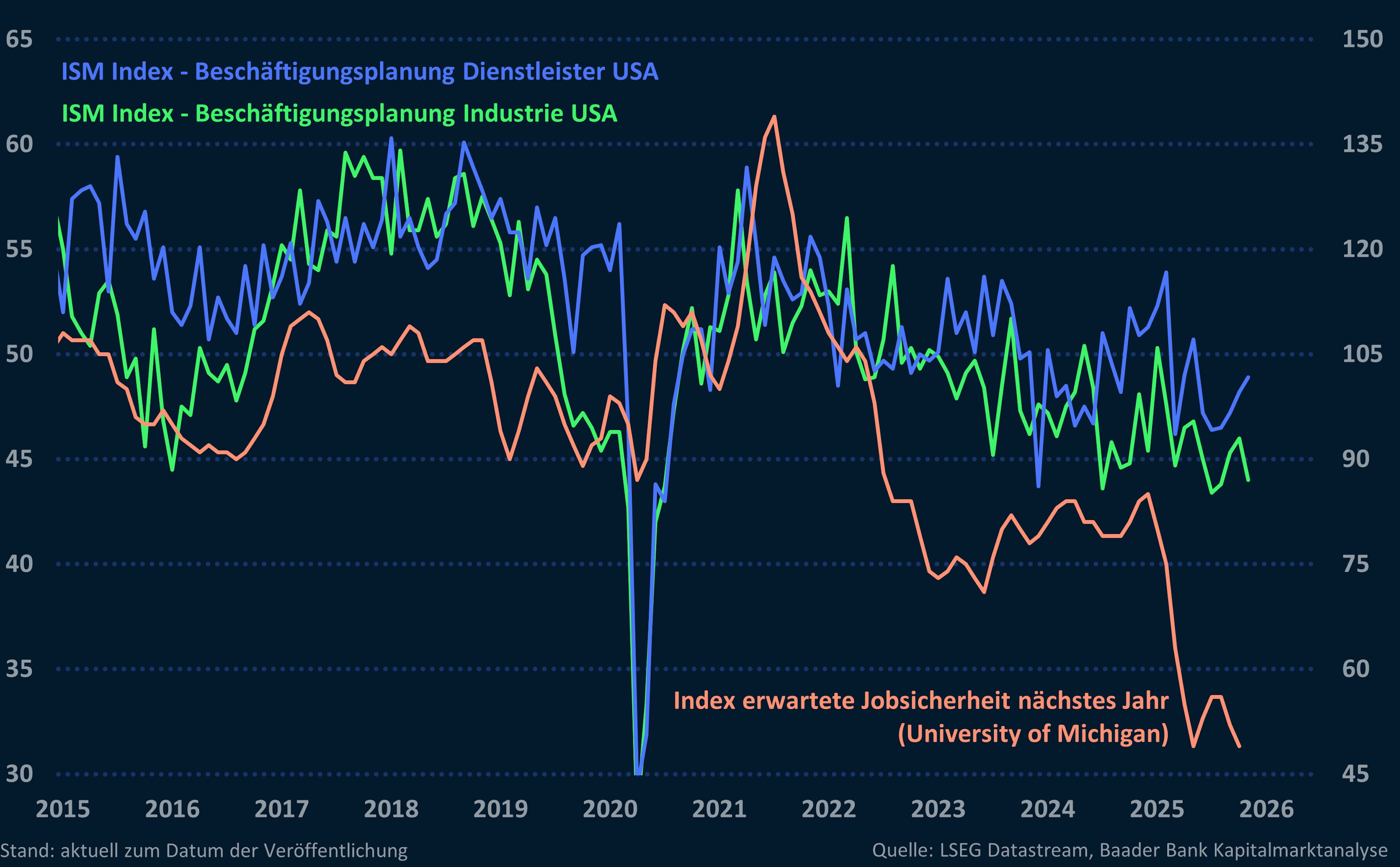 Grafik 3: ISM Subindex Beschäftigungsplanung Industrie und Dienstleister sowie Index erwartete Jobsicherheit nächstes Jahr (University of Michigan) Grafik 3: ISM Subindex Beschäftigungsplanung Industrie und Dienstleister sowie Index erwartete Jobsicherheit nächstes Jahr (University of Michigan)